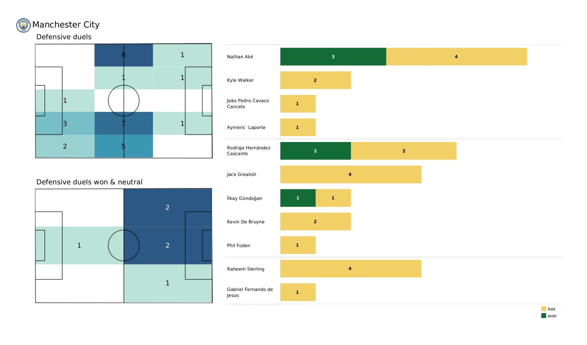 Premier League 2021/22: Burnley vs Manchester City - data viz, stats and insights