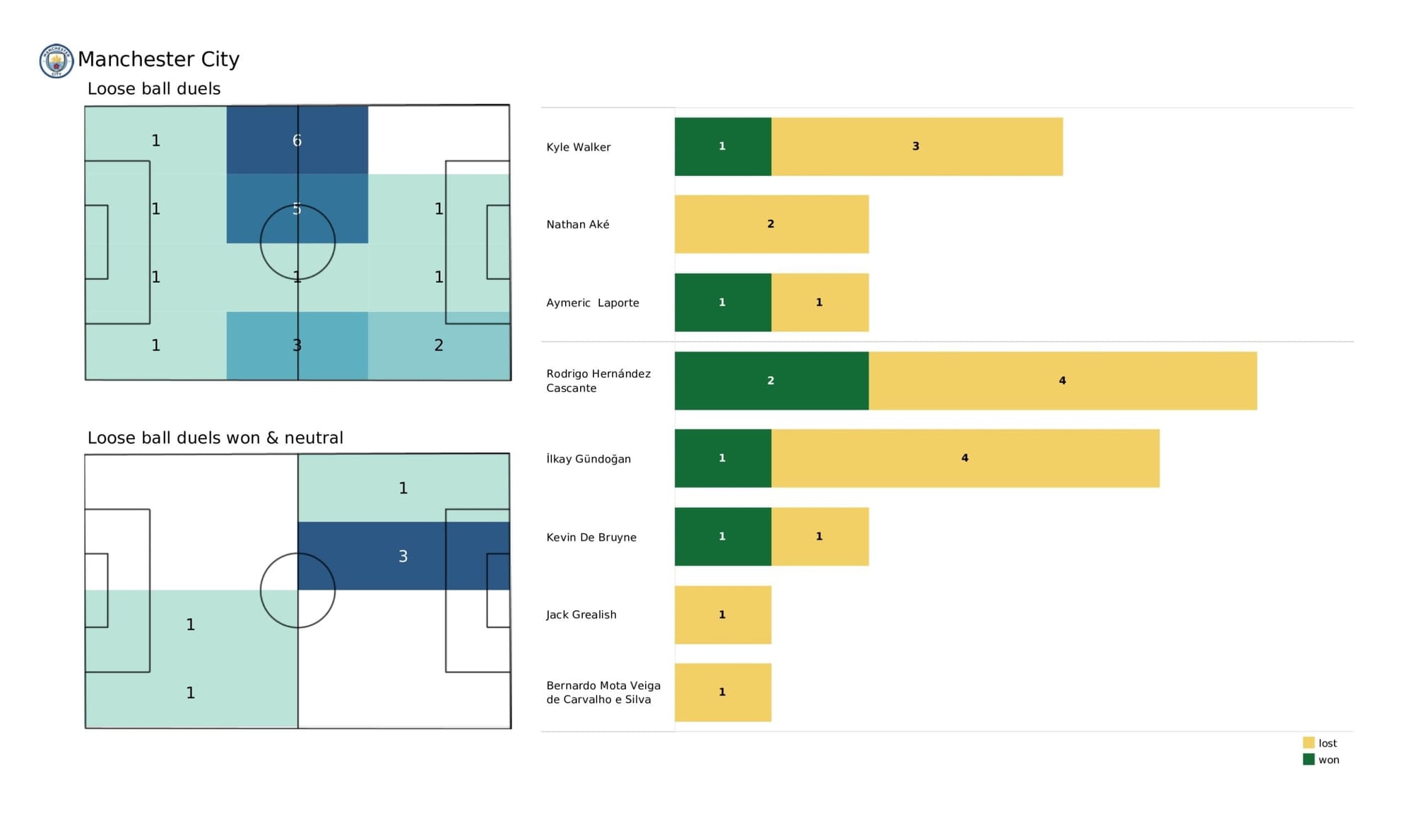 Premier League 2021/22: Burnley vs Manchester City - data viz, stats and insights