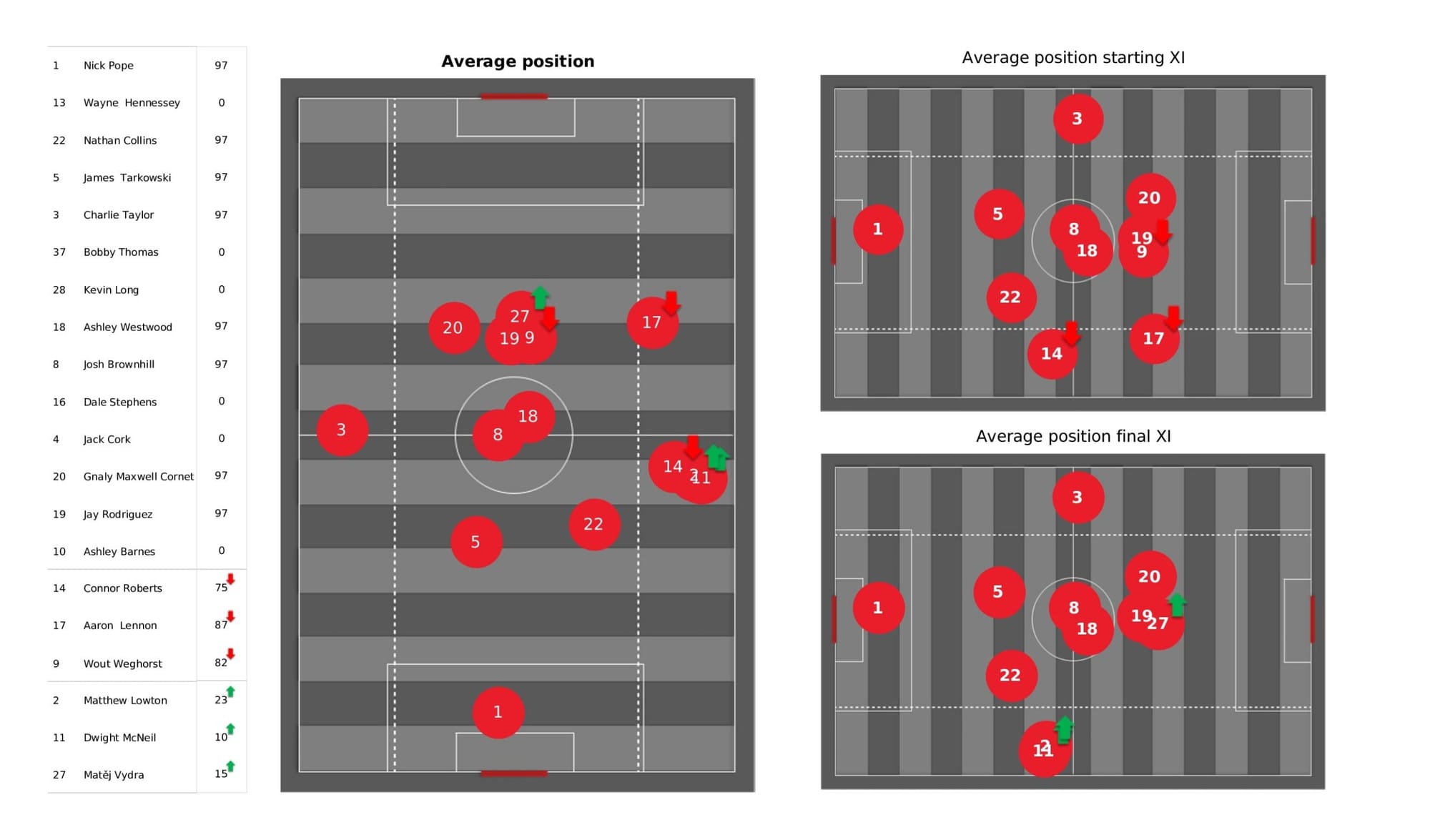 Premier League 2021/22: Burnley vs Everton - data viz, stats and insights