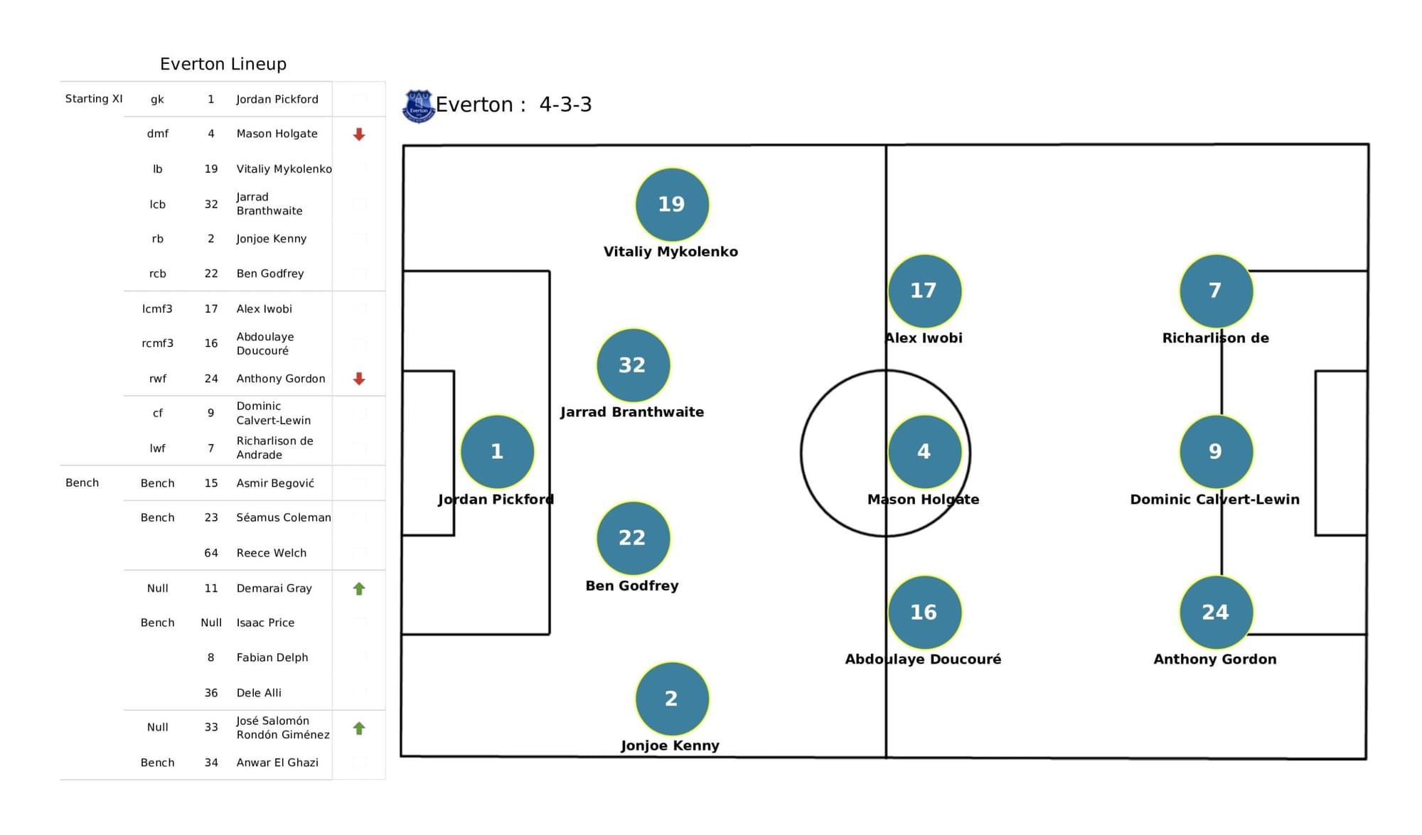 Premier League 2021/22: Burnley vs Everton - data viz, stats and insights