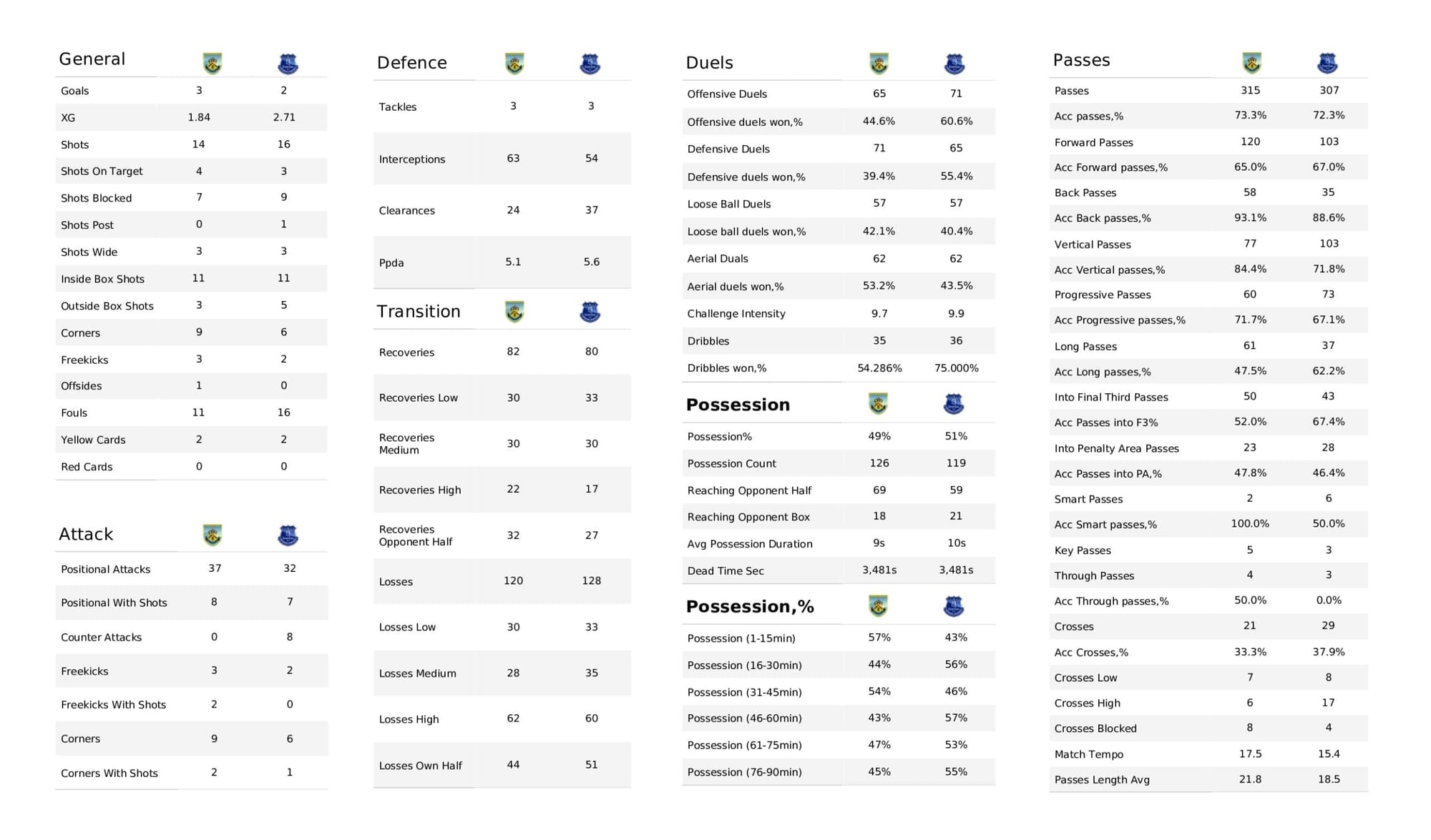 Premier League 2021/22: Burnley vs Everton - data viz, stats and insights