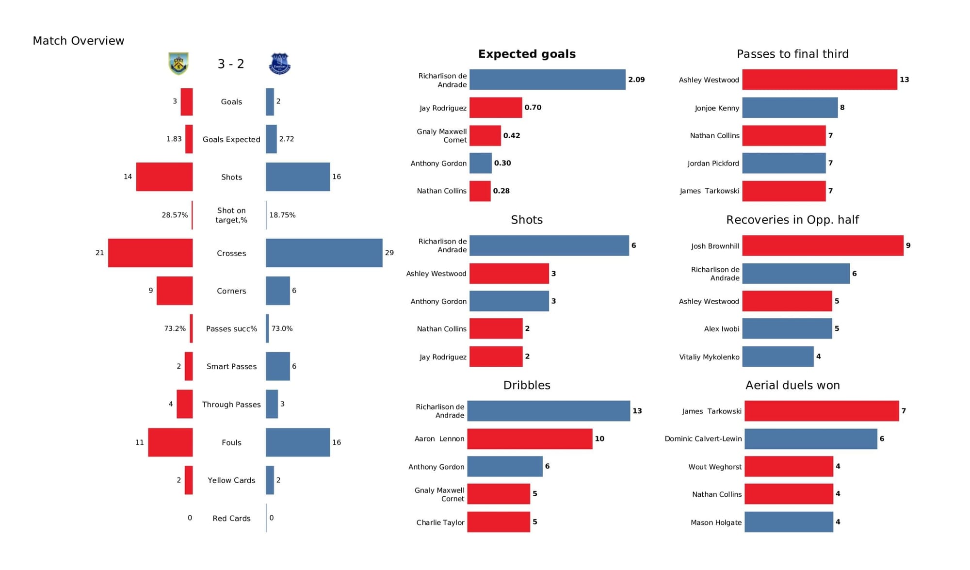 Premier League 2021/22: Burnley vs Everton - data viz, stats and insights