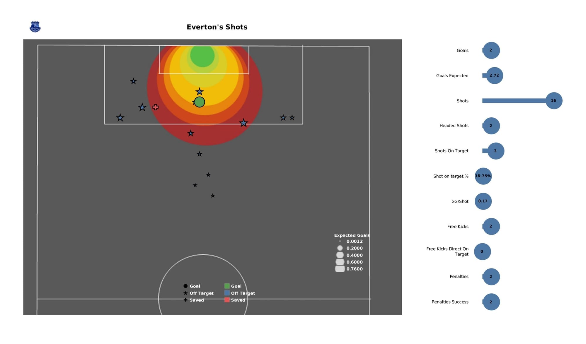 Premier League 2021/22: Burnley vs Everton - data viz, stats and insights