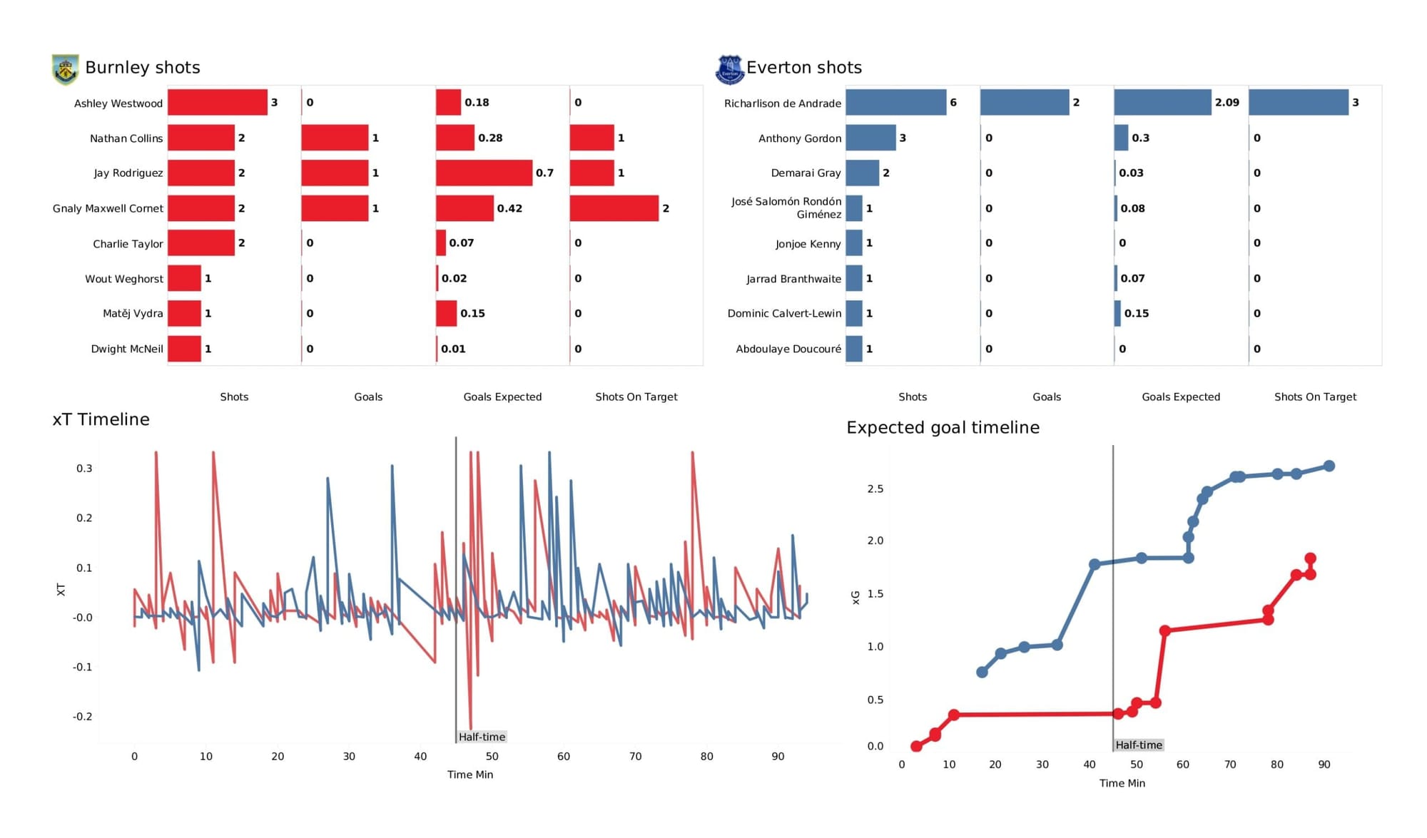 Premier League 2021/22: Burnley vs Everton - data viz, stats and insights