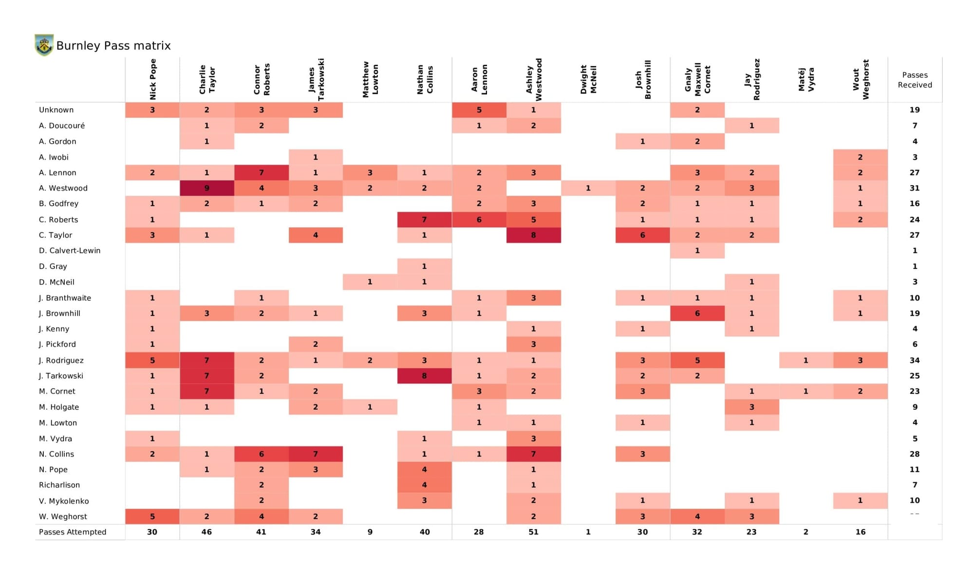 Premier League 2021/22: Burnley vs Everton - data viz, stats and insights