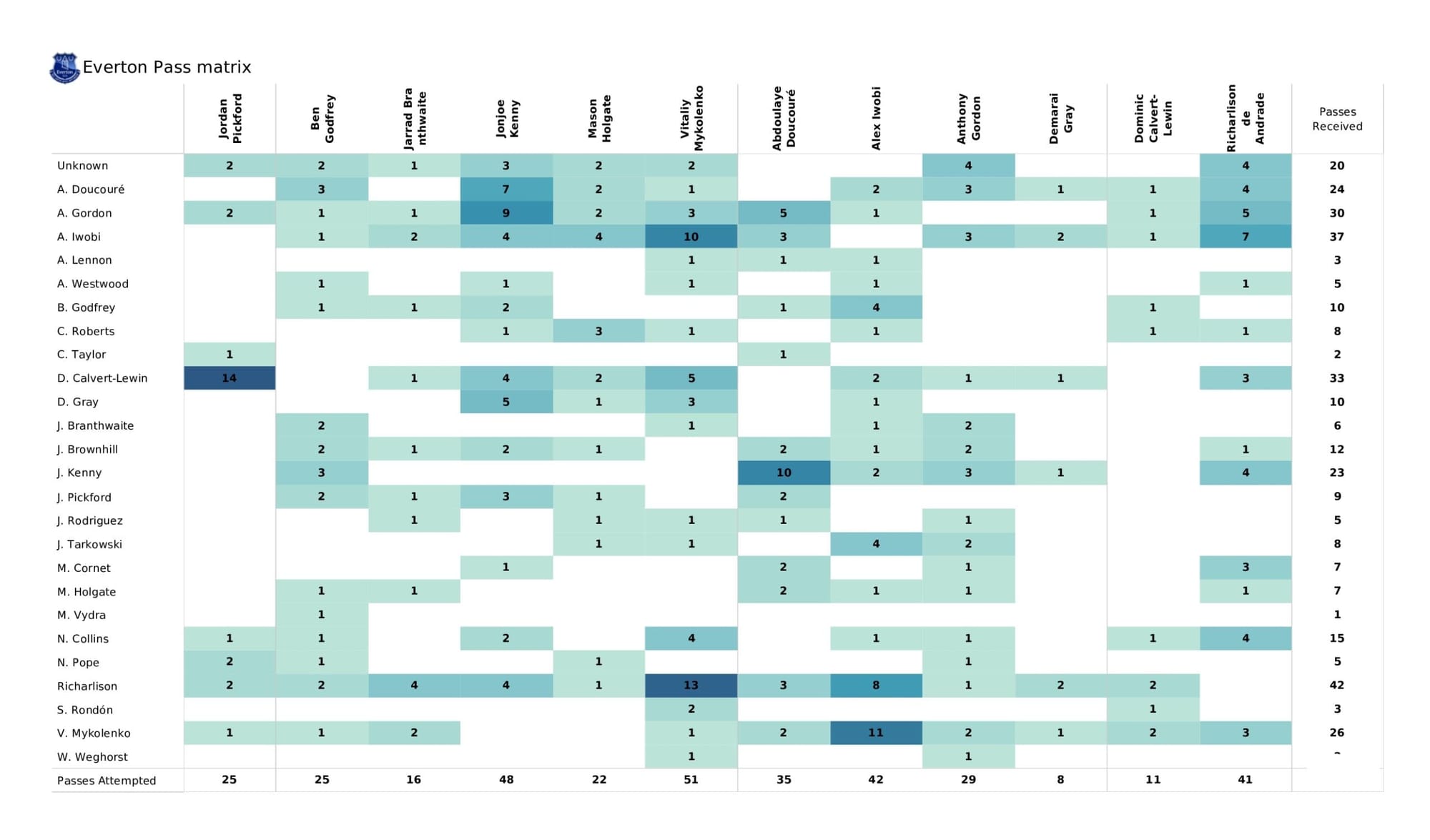 Premier League 2021/22: Burnley vs Everton - data viz, stats and insights