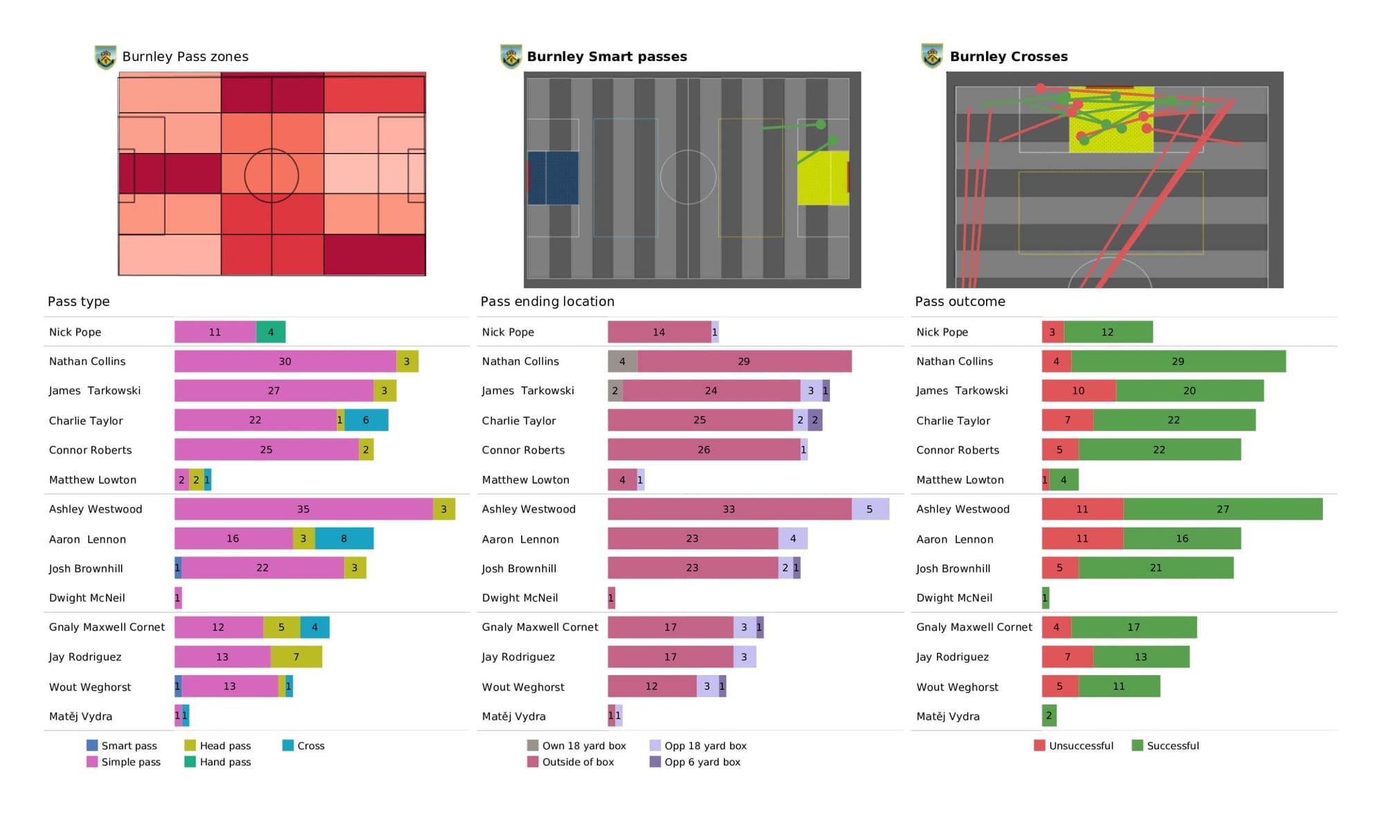 Premier League 2021/22: Burnley vs Everton - data viz, stats and insights