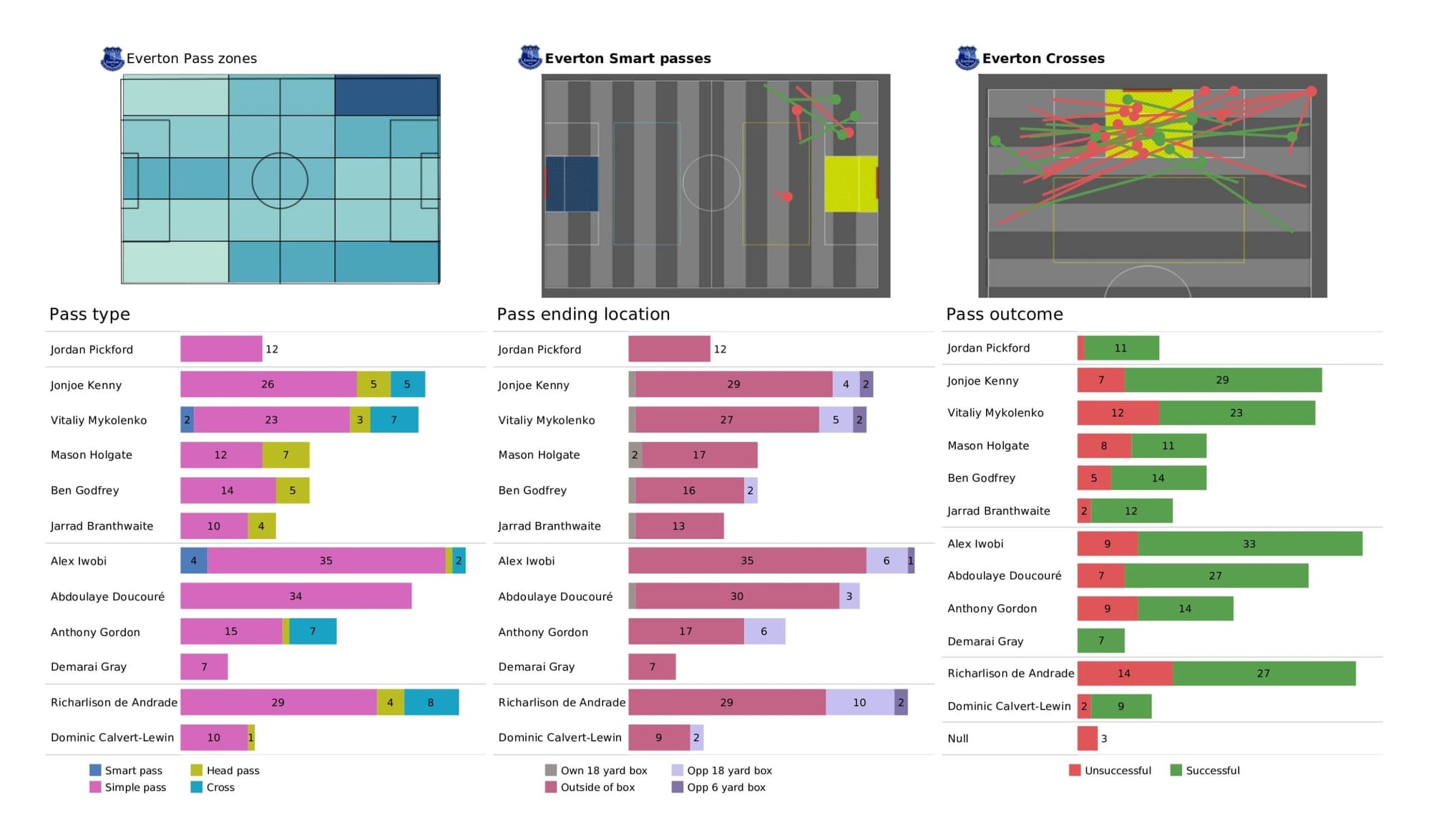 Premier League 2021/22: Burnley vs Everton - data viz, stats and insights