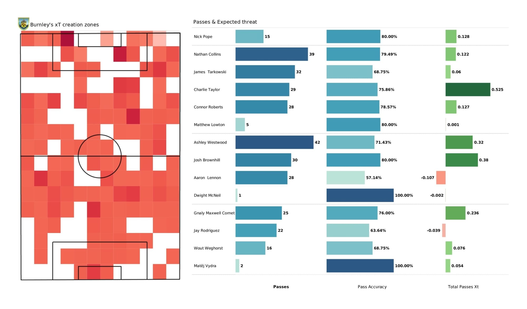 Premier League 2021/22: Burnley vs Everton - data viz, stats and insights