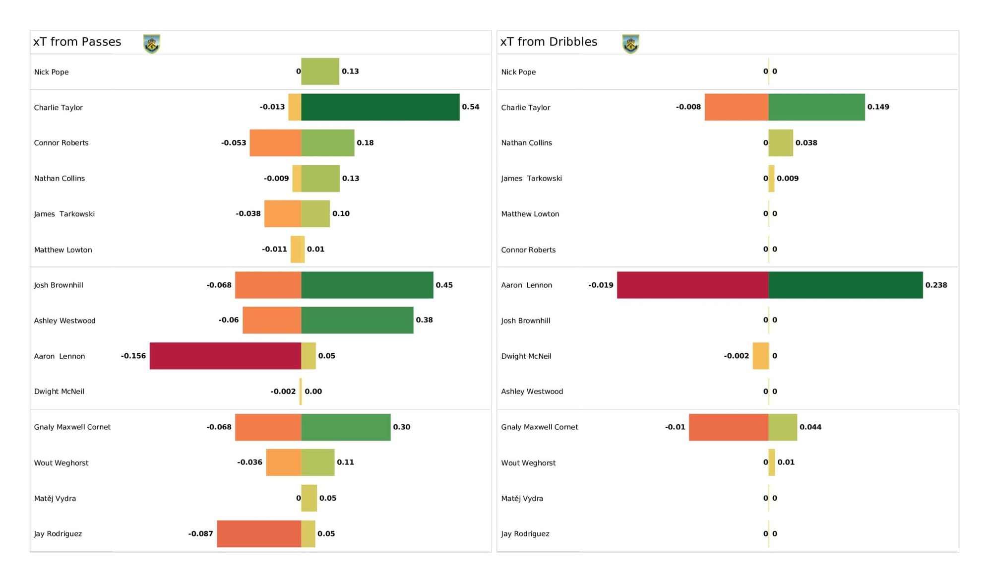 Premier League 2021/22: Burnley vs Everton - data viz, stats and insights