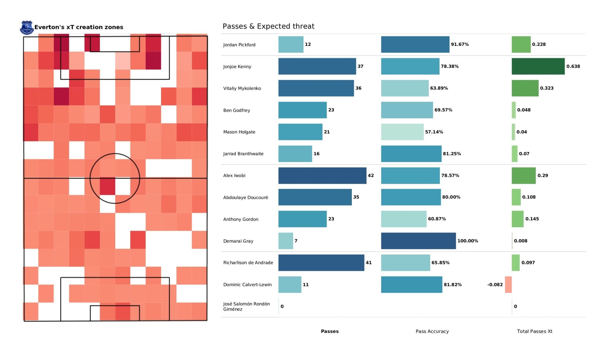 Premier League 2021/22: Burnley vs Everton - data viz, stats and insights