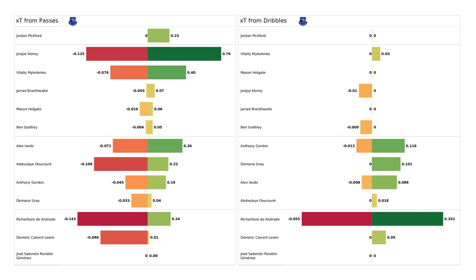 Premier League 2021/22: Burnley vs Everton - data viz, stats and insights