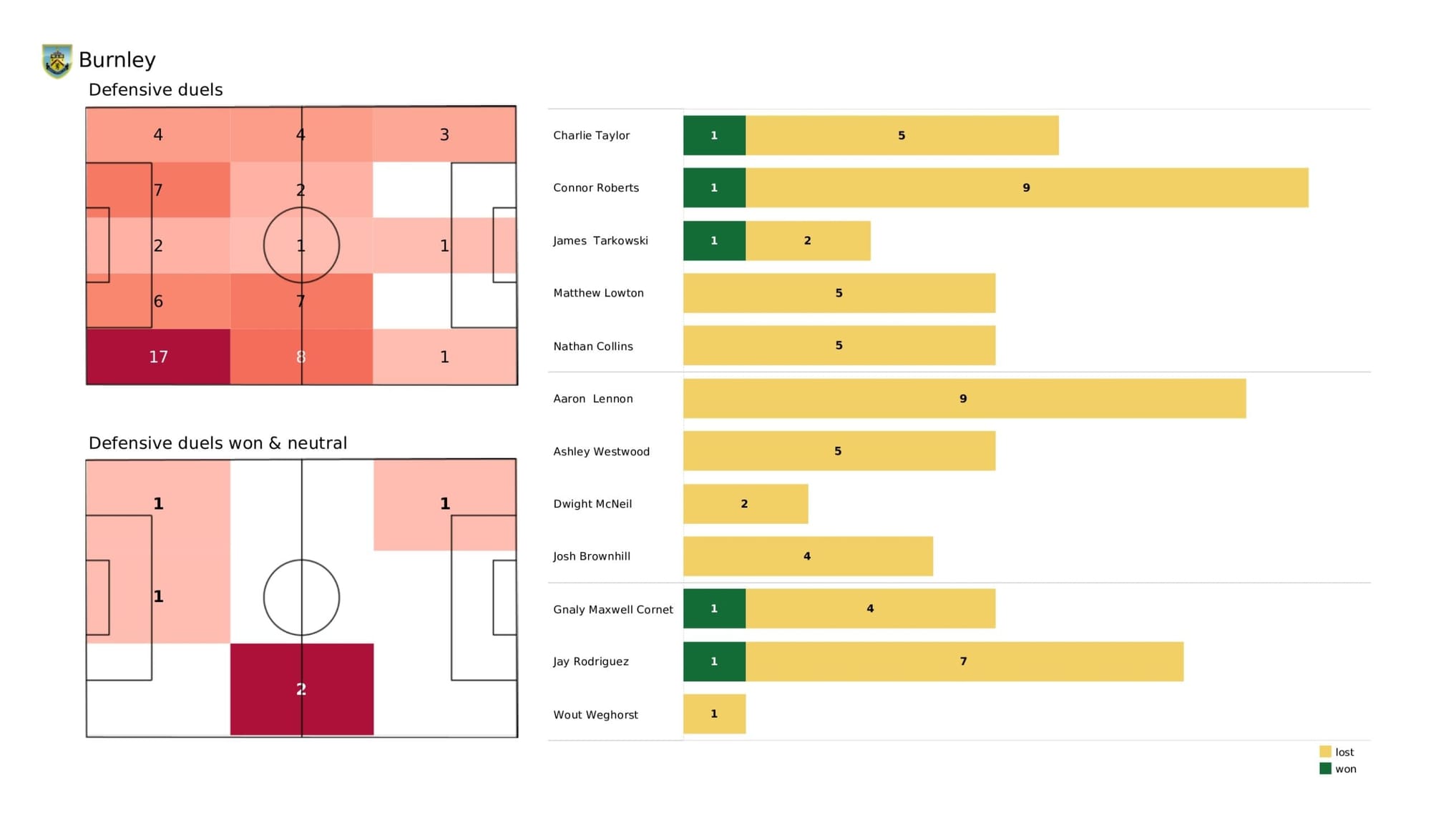 Premier League 2021/22: Burnley vs Everton - data viz, stats and insights