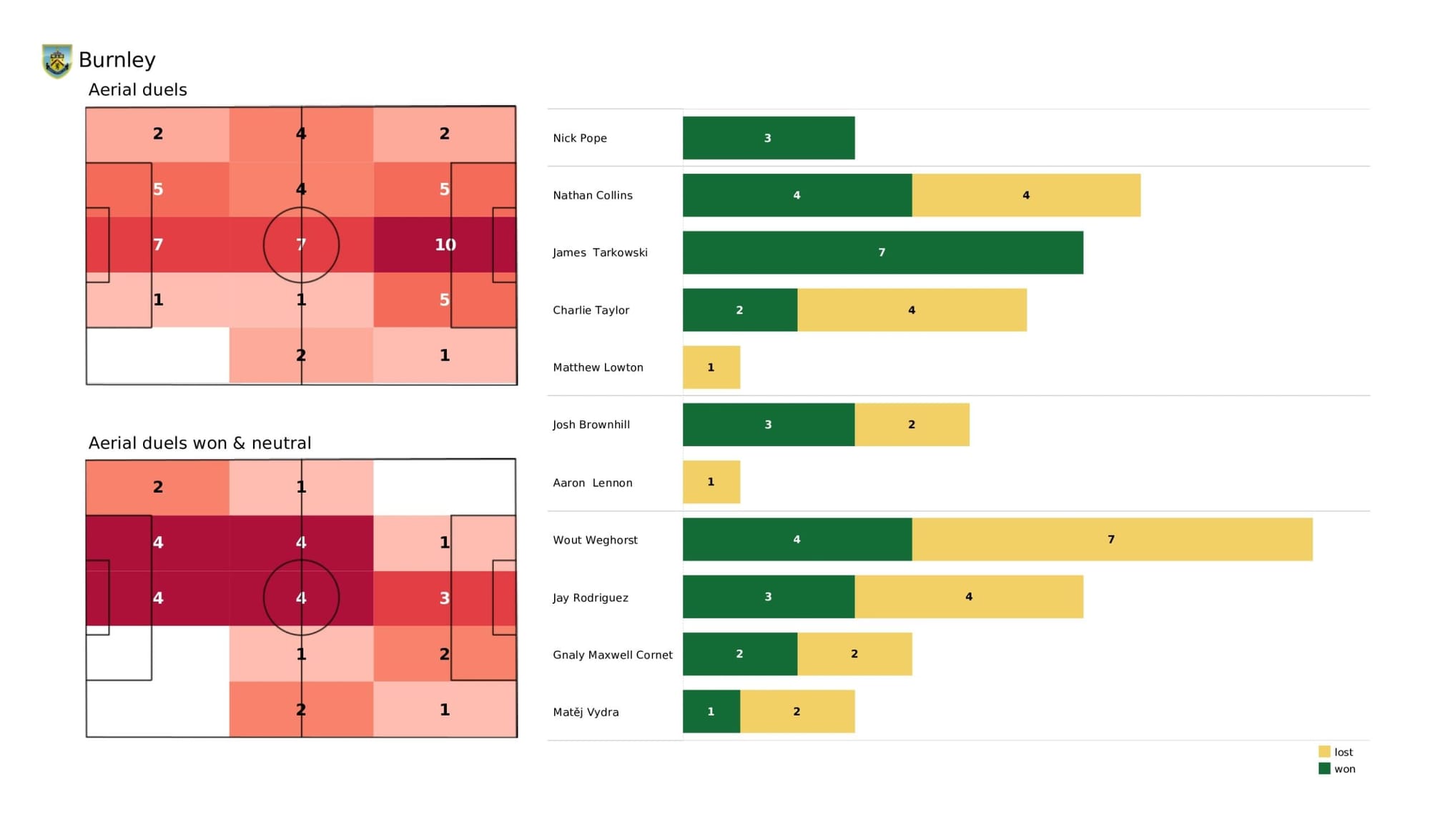 Premier League 2021/22: Burnley vs Everton - data viz, stats and insights