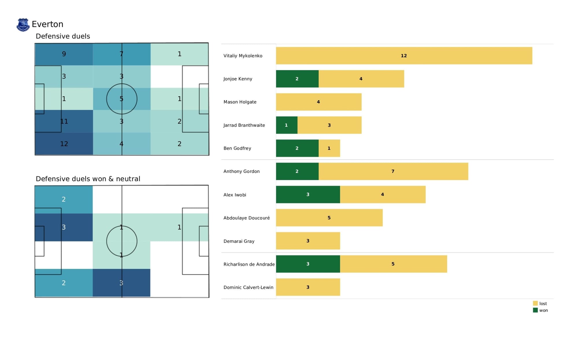 Premier League 2021/22: Burnley vs Everton - data viz, stats and insights