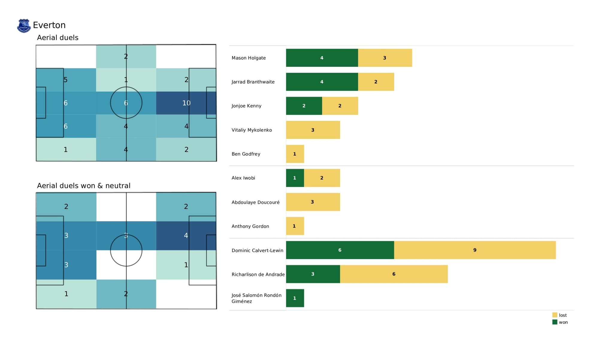 Premier League 2021/22: Burnley vs Everton - data viz, stats and insights