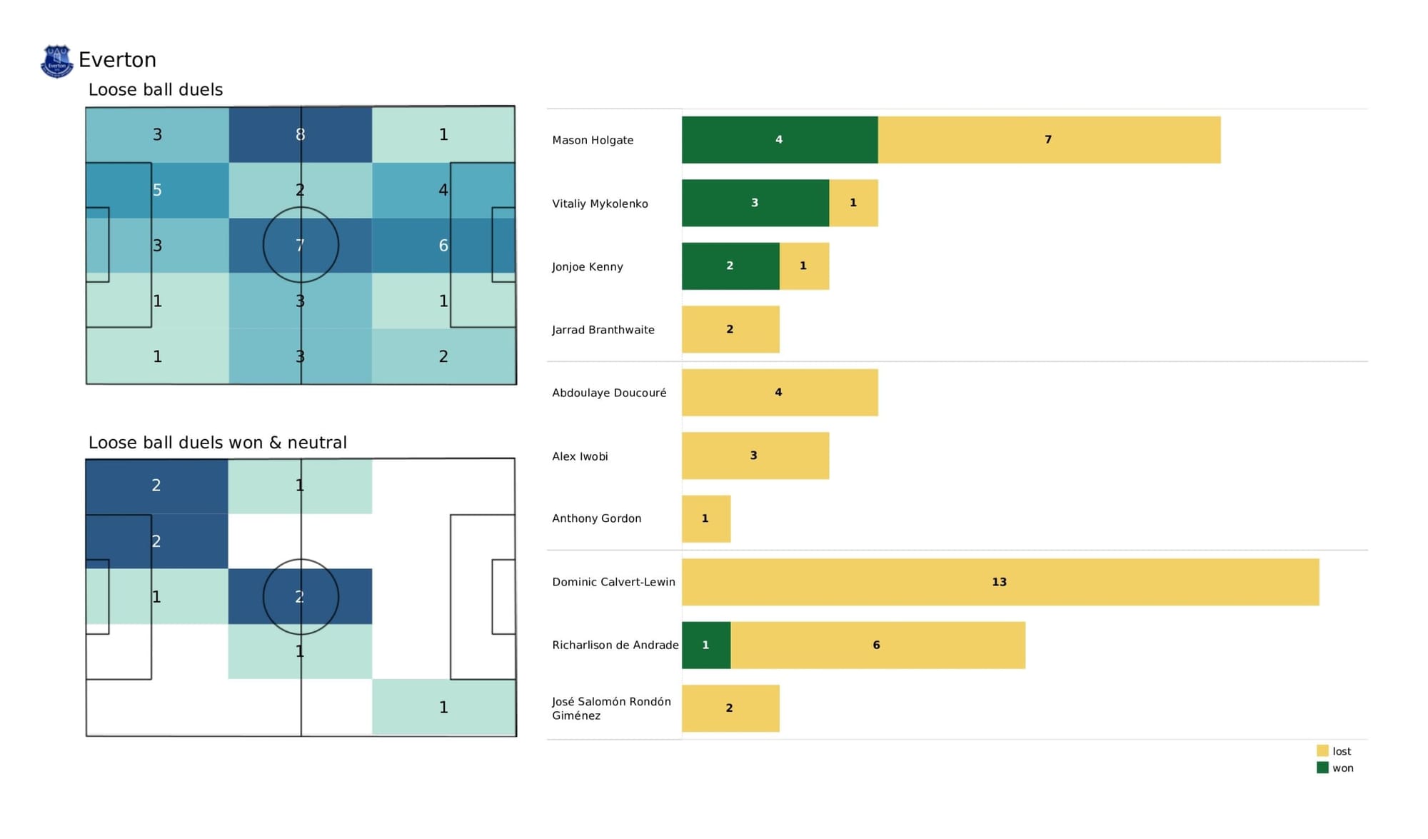 Premier League 2021/22: Burnley vs Everton - data viz, stats and insights