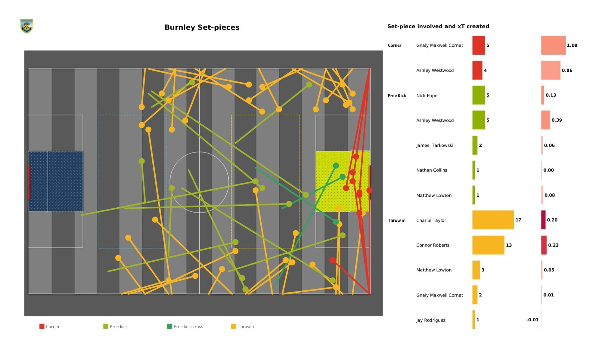 Premier League 2021/22: Burnley vs Everton - data viz, stats and insights