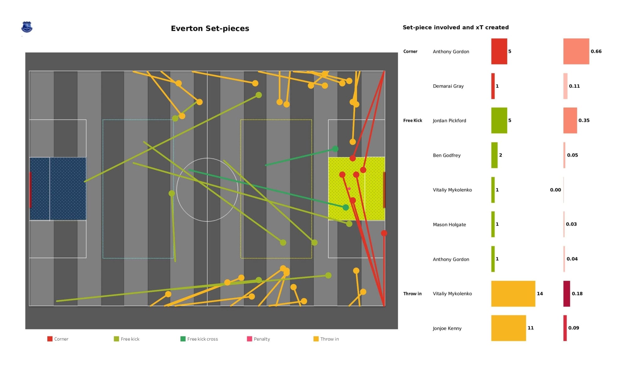 Premier League 2021/22: Burnley vs Everton - data viz, stats and insights