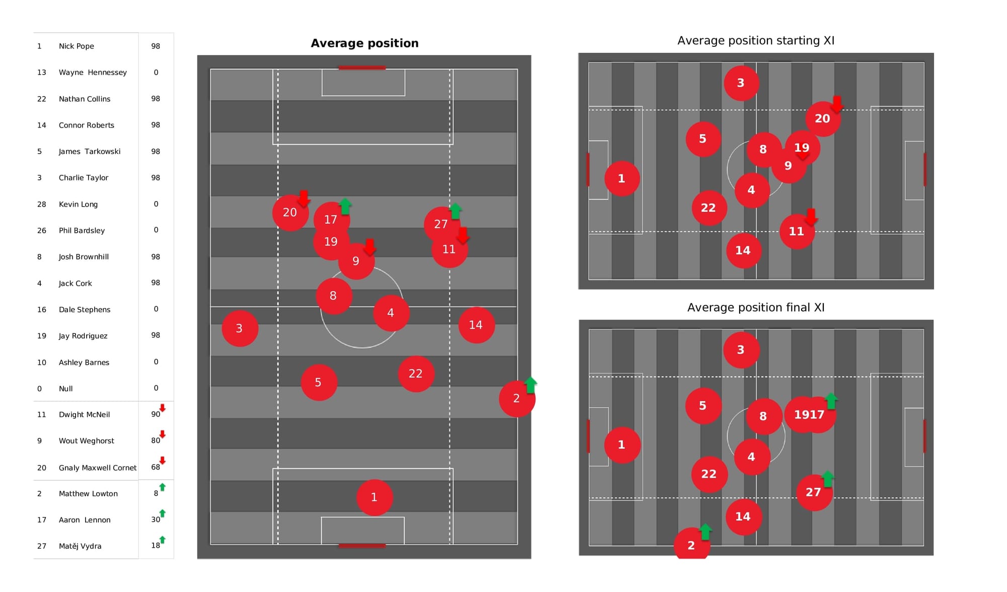 Premier League 2021/22: Burnley vs Southampton - data viz, stats and insights