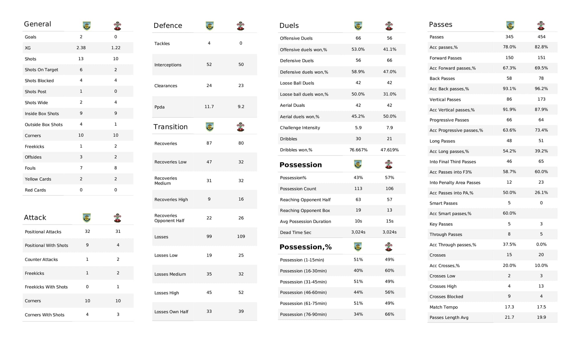 Premier League 2021/22: Burnley vs Southampton - data viz, stats and insights