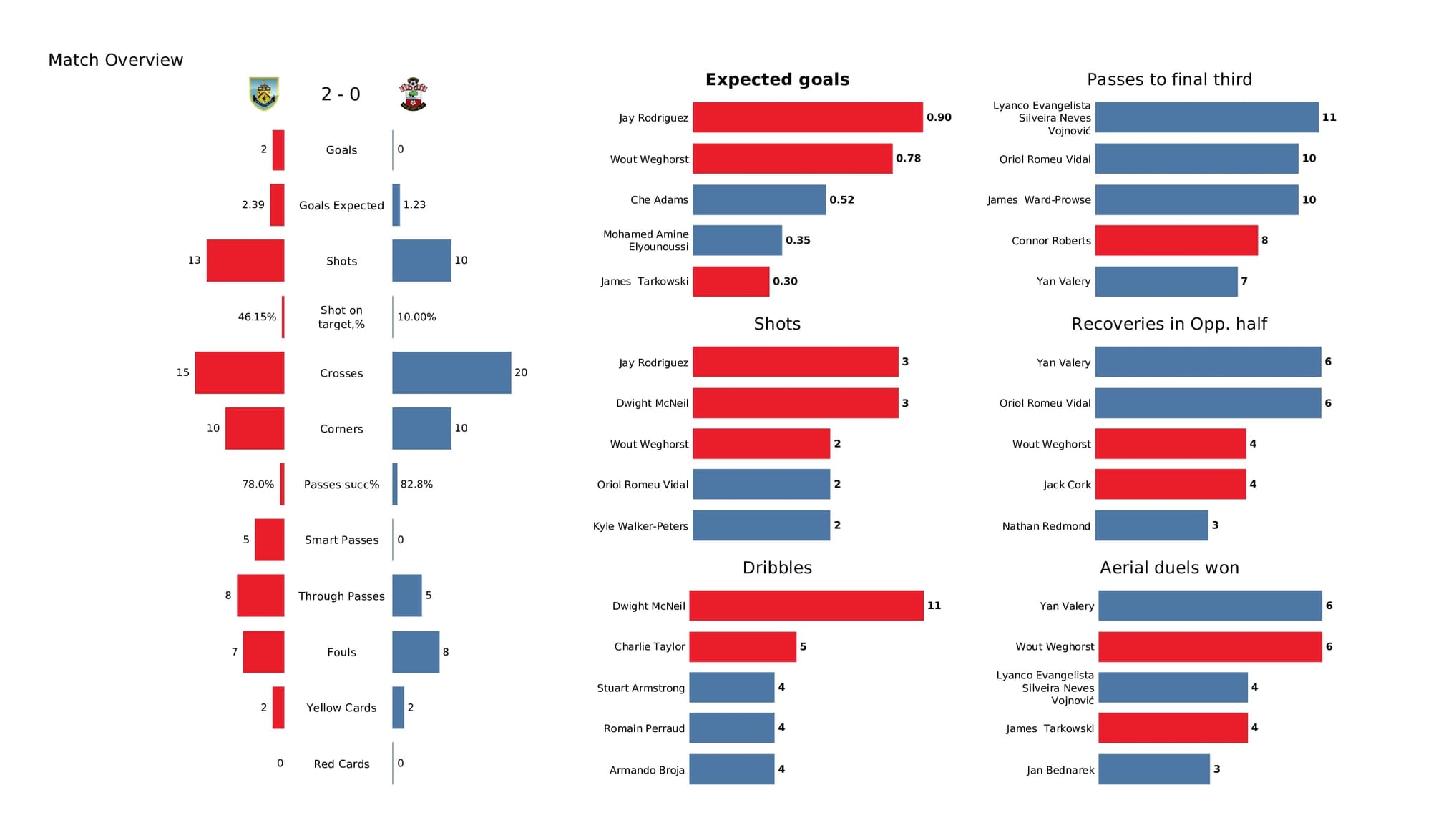 Premier League 2021/22: Burnley vs Southampton - data viz, stats and insights