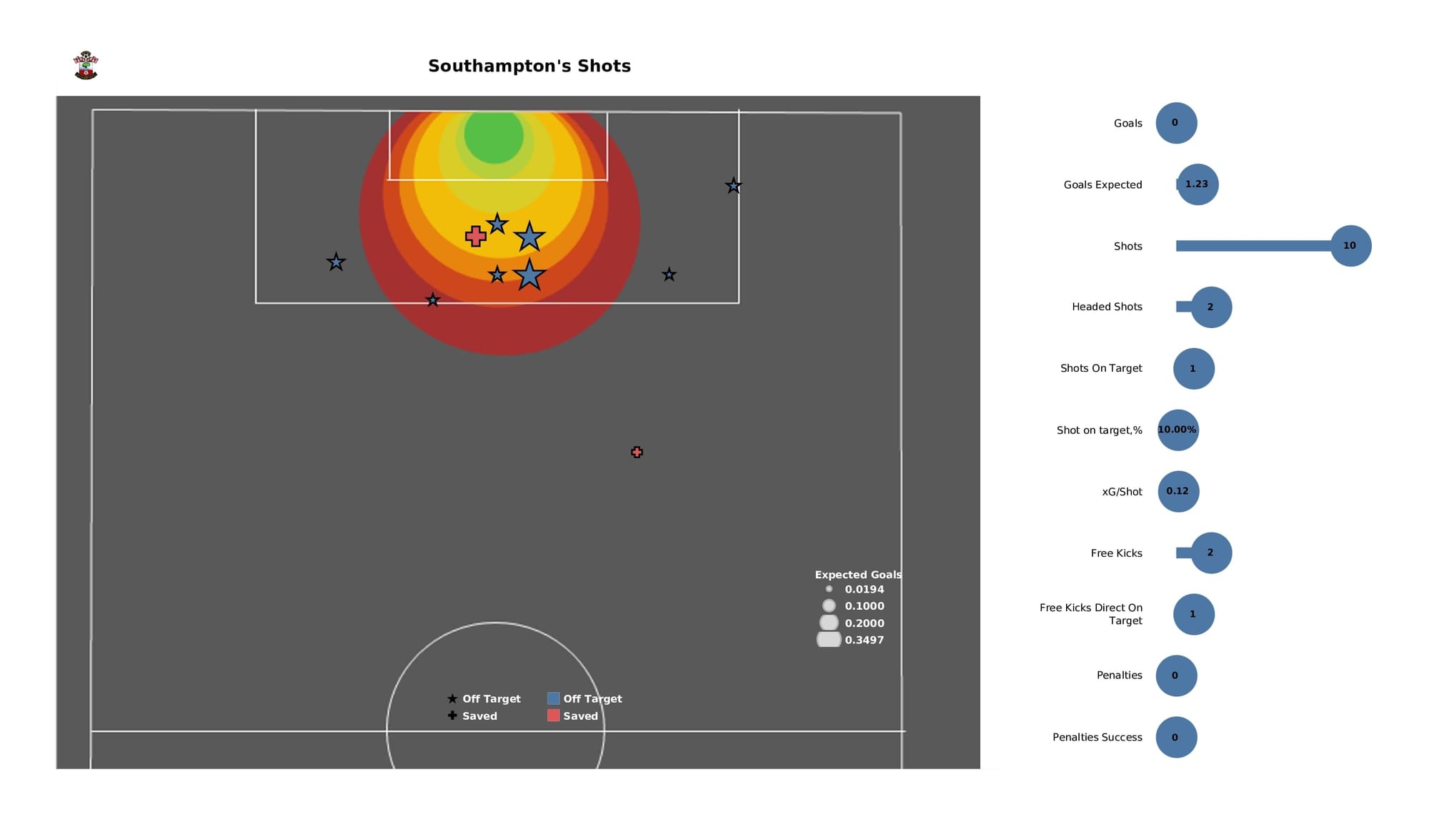 Premier League 2021/22: Burnley vs Southampton - data viz, stats and insights