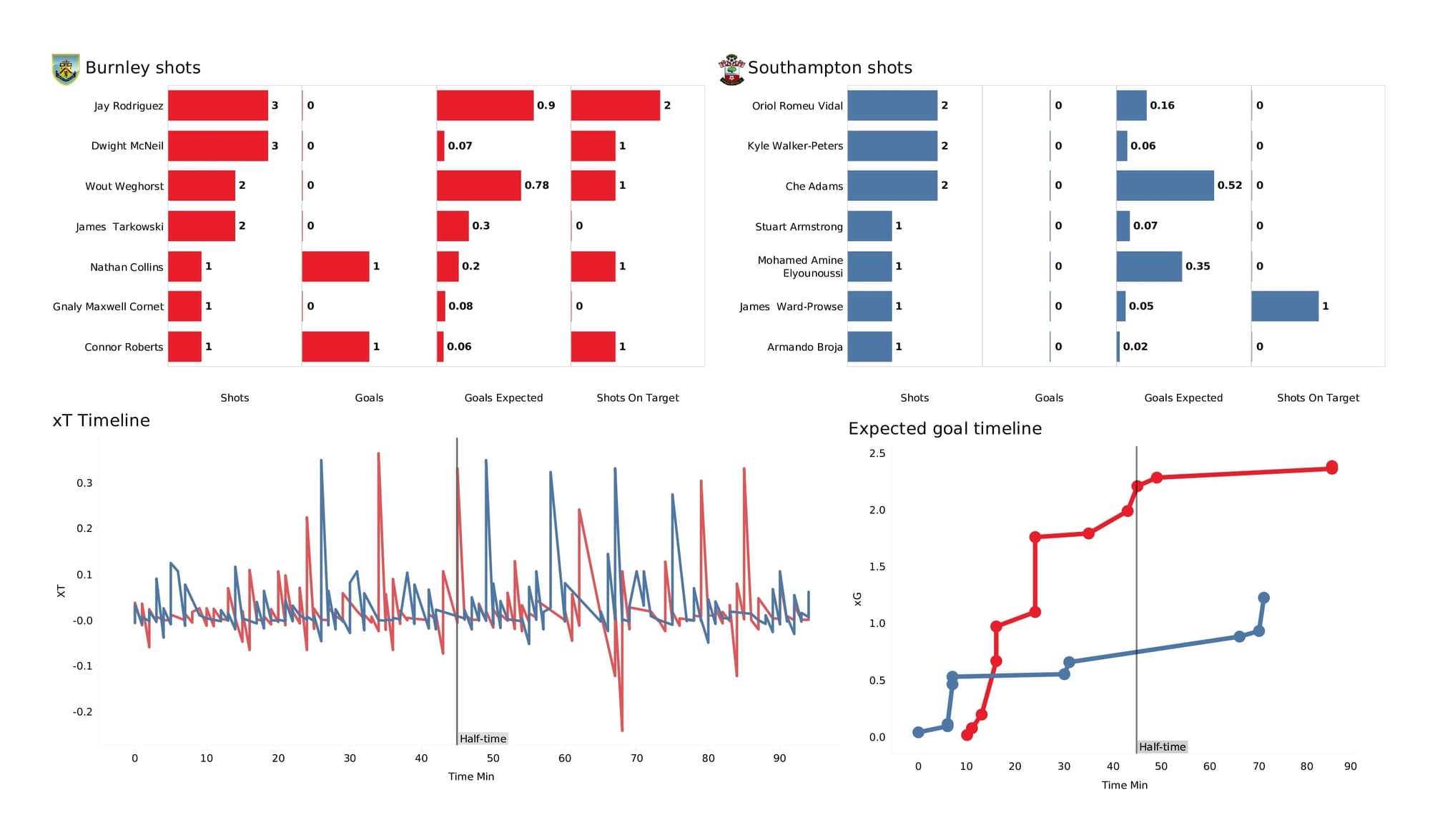 Premier League 2021/22: Burnley vs Southampton - data viz, stats and insights