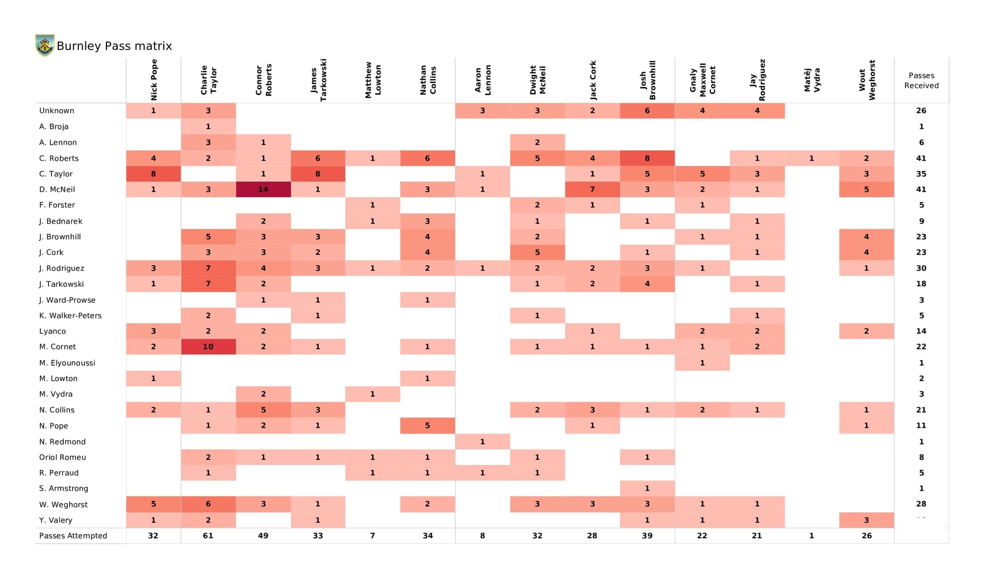 Premier League 2021/22: Burnley vs Southampton - data viz, stats and insights