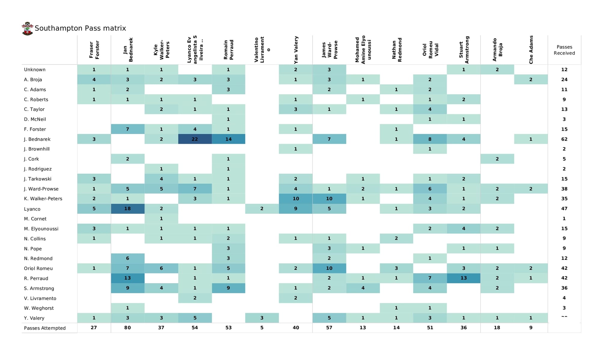 Premier League 2021/22: Burnley vs Southampton - data viz, stats and insights