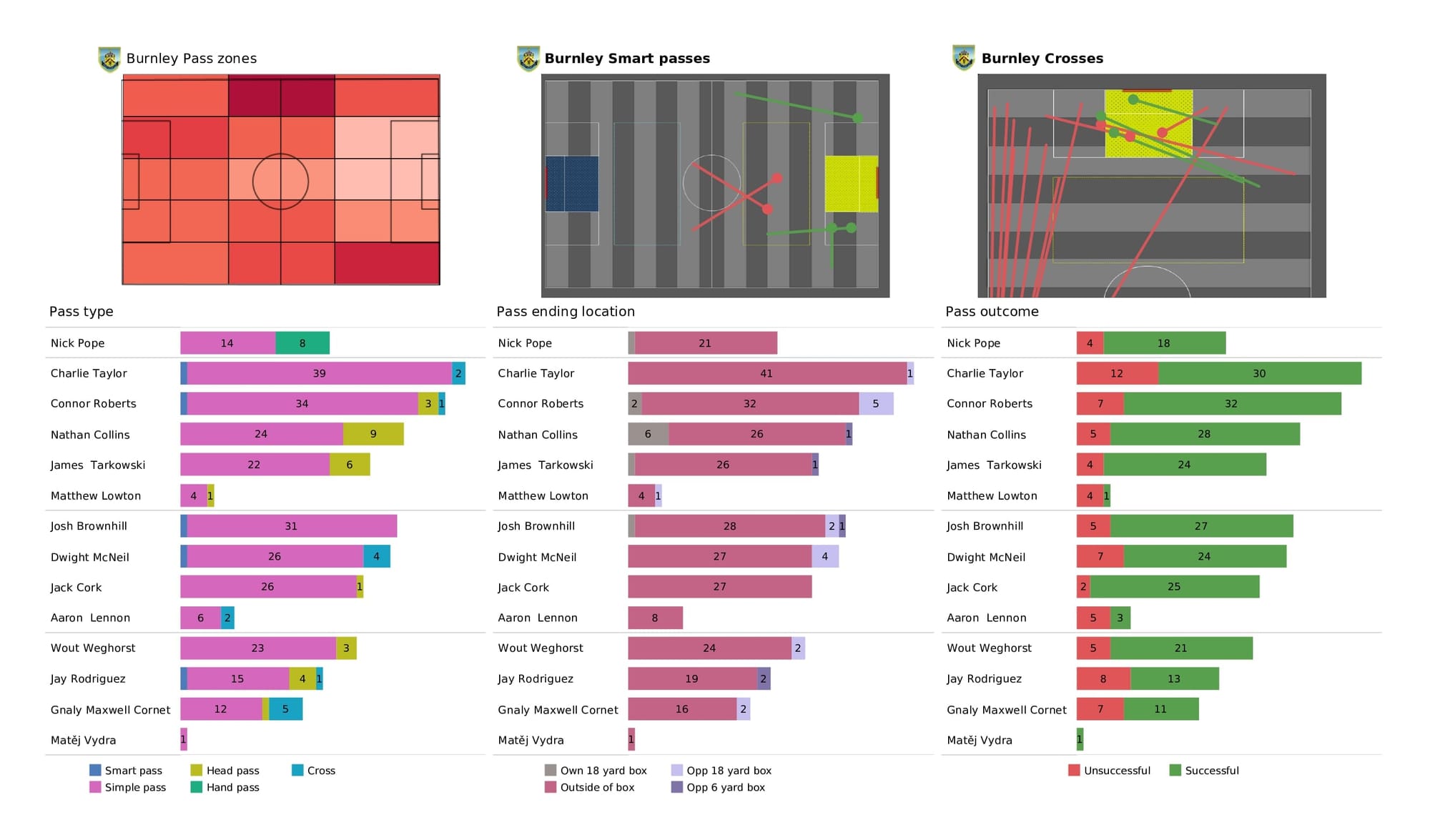 Premier League 2021/22: Burnley vs Southampton - data viz, stats and insights