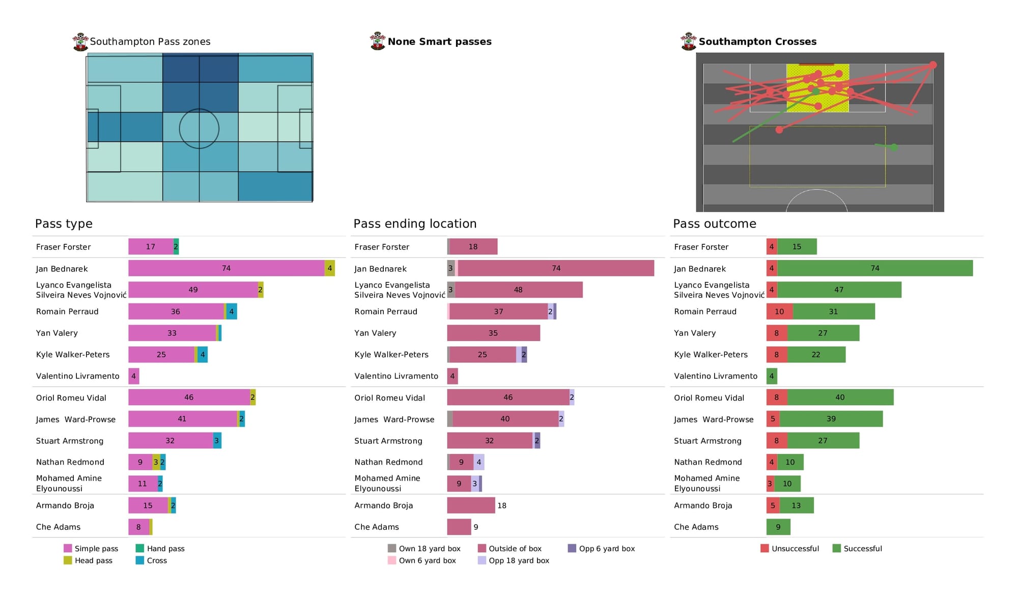 Premier League 2021/22: Burnley vs Southampton - data viz, stats and insights