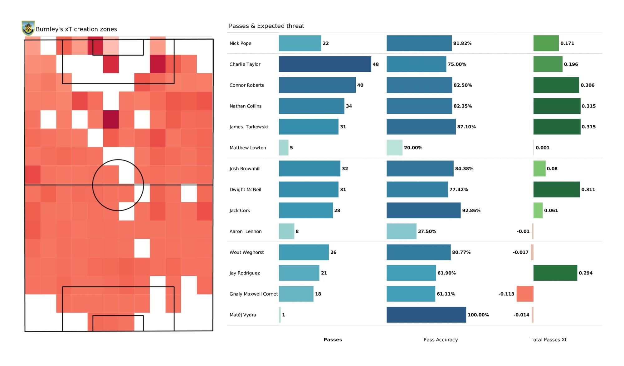 Premier League 2021/22: Burnley vs Southampton - data viz, stats and insights