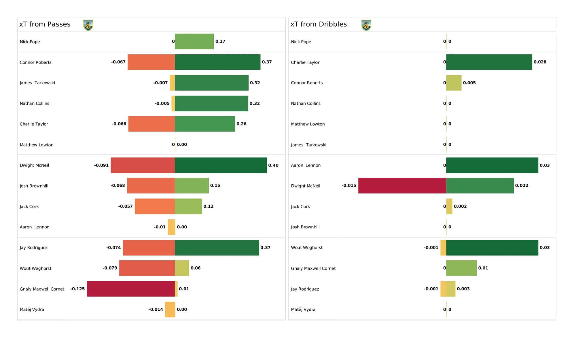 Premier League 2021/22: Burnley vs Southampton - data viz, stats and insights