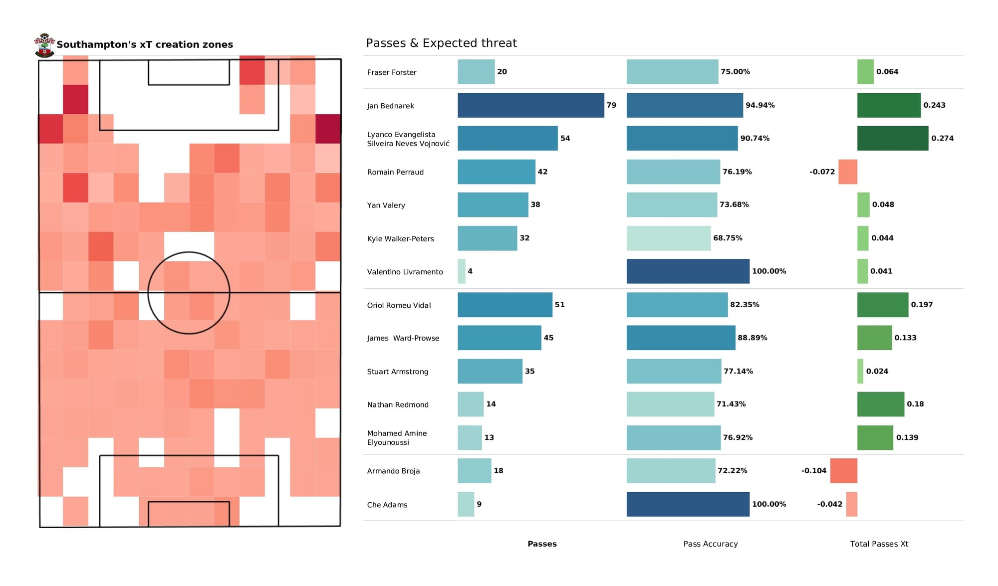 Premier League 2021/22: Burnley vs Southampton - data viz, stats and insights