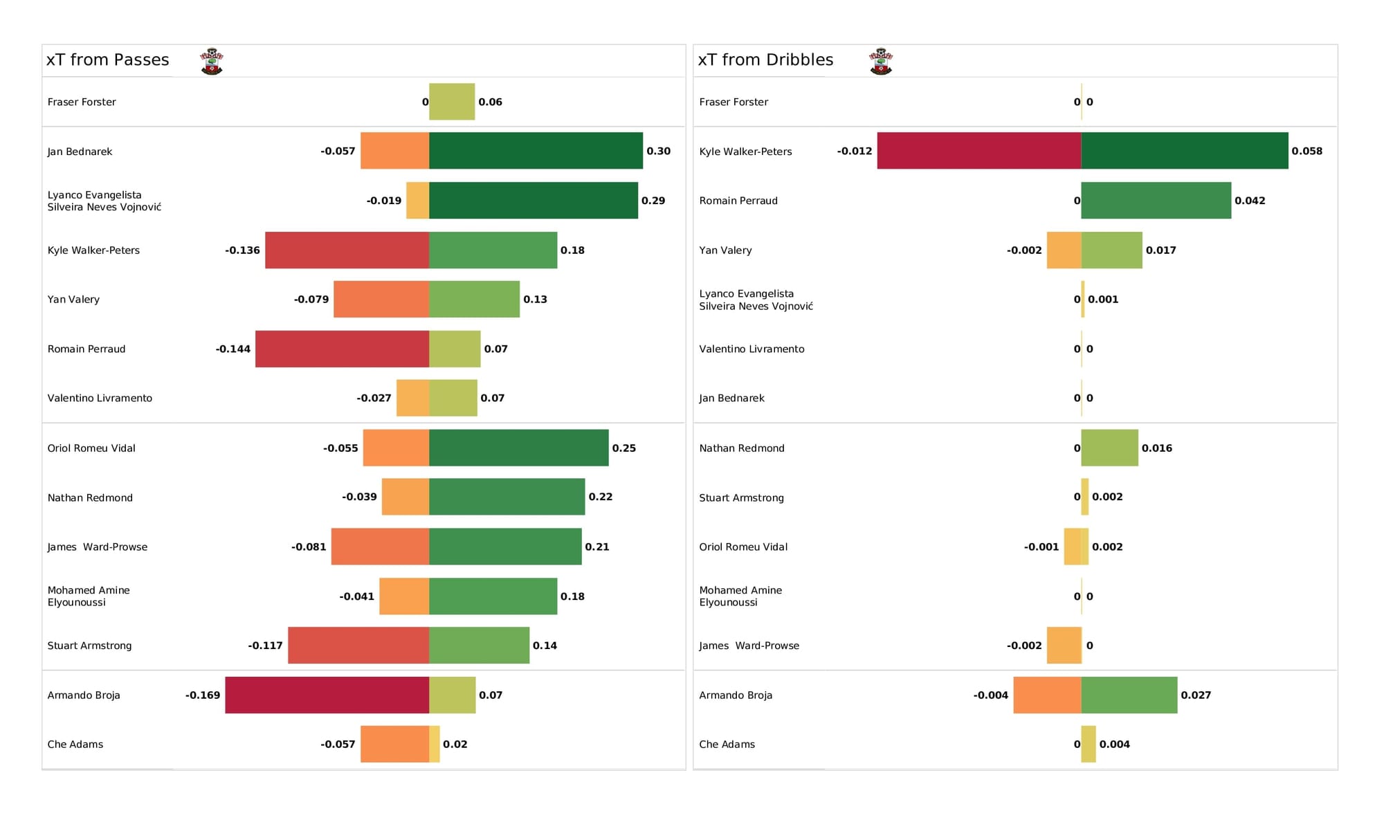 Premier League 2021/22: Burnley vs Southampton - data viz, stats and insights