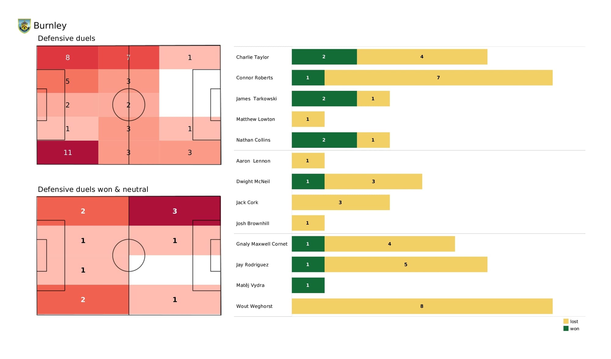 Premier League 2021/22: Burnley vs Southampton - data viz, stats and insights