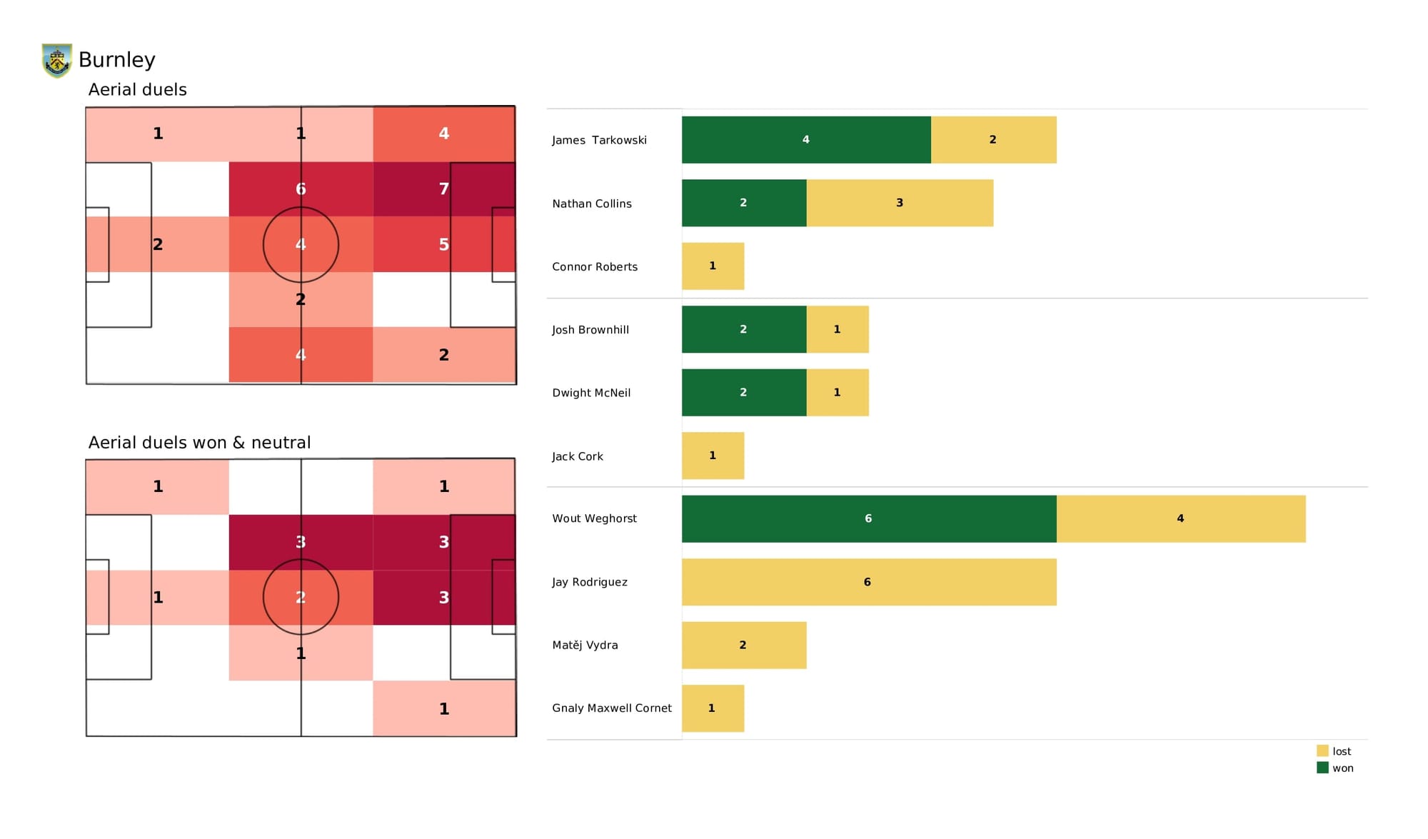 Premier League 2021/22: Burnley vs Southampton - data viz, stats and insights