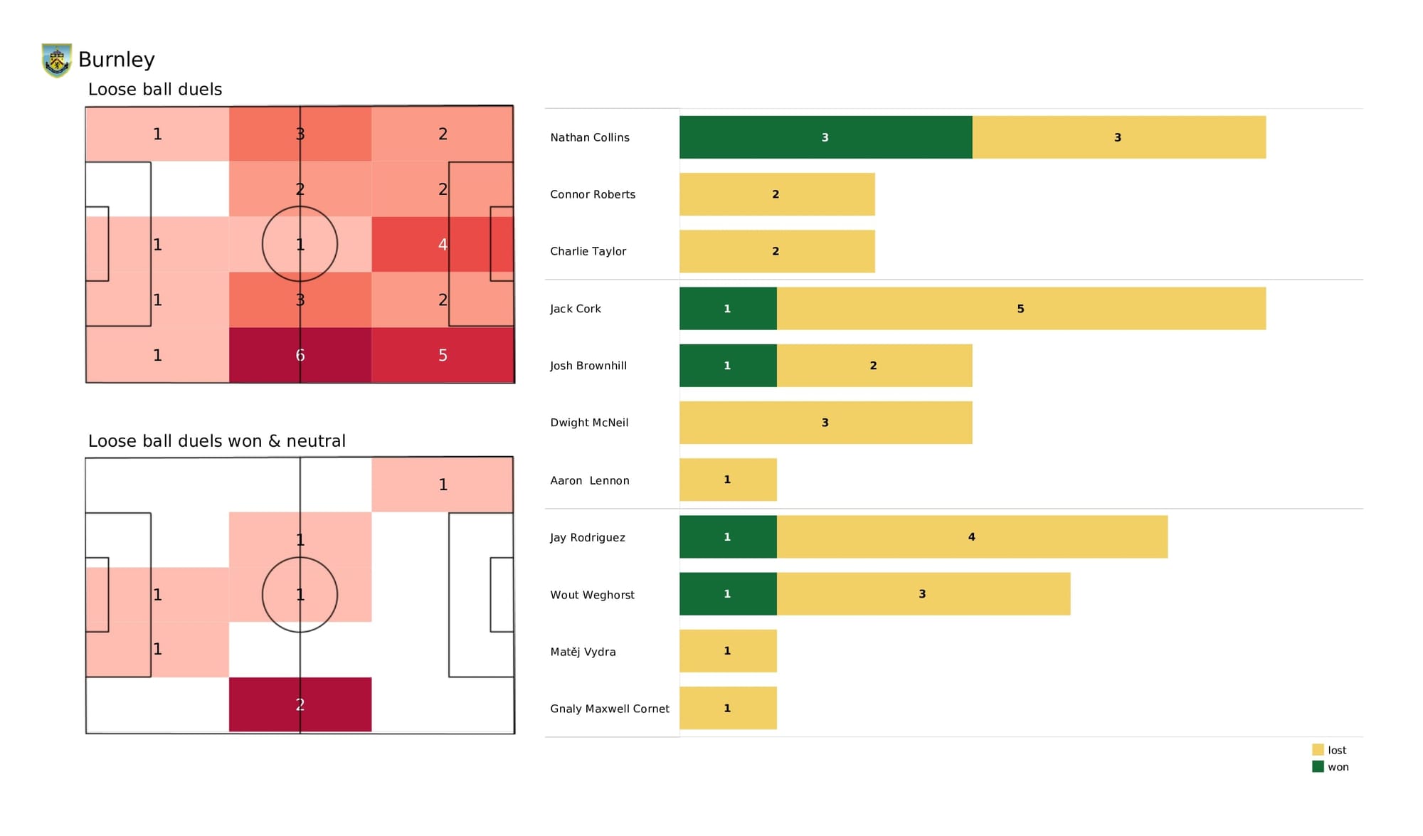 Premier League 2021/22: Burnley vs Southampton - data viz, stats and insights