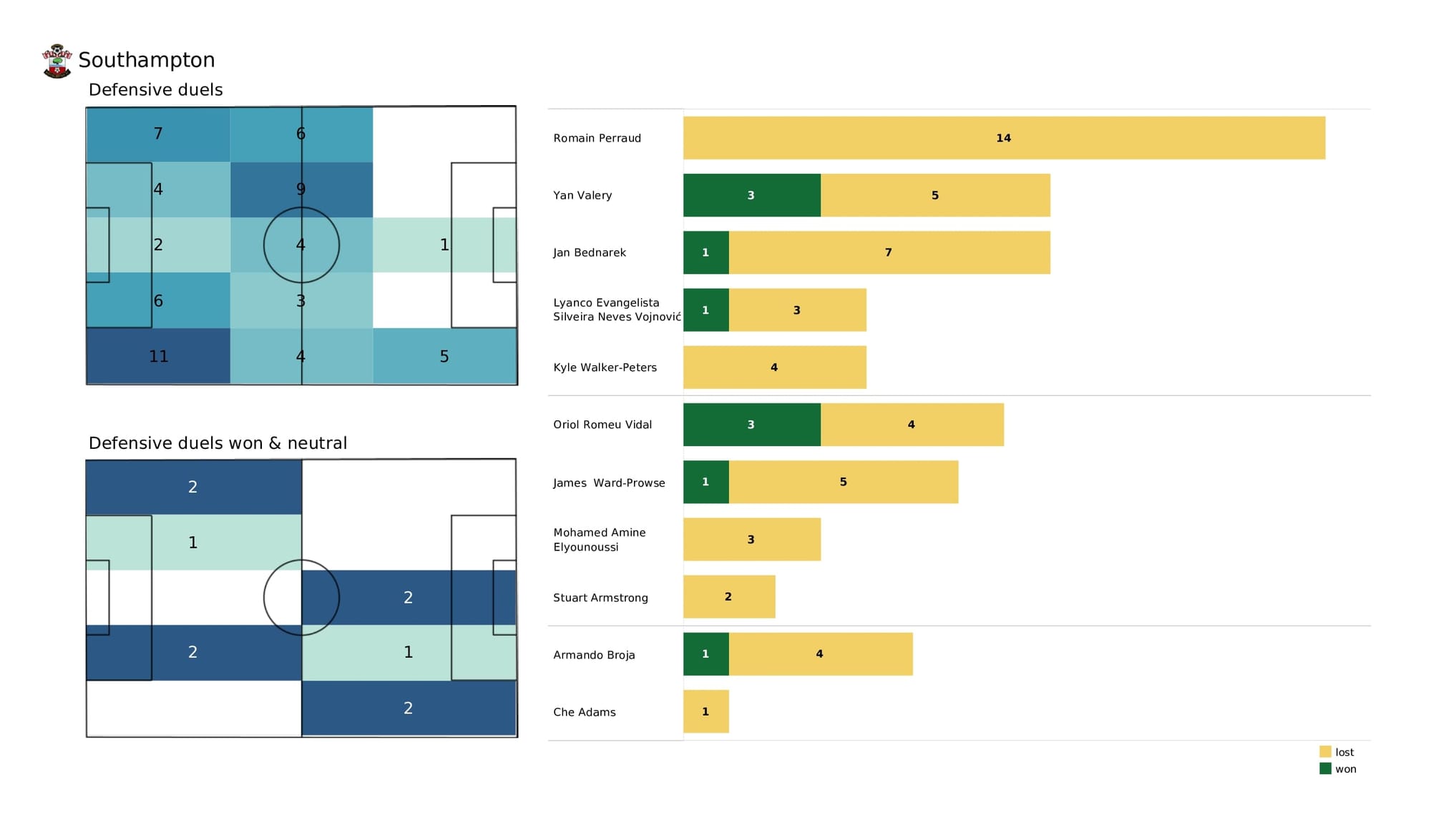 Premier League 2021/22: Burnley vs Southampton - data viz, stats and insights