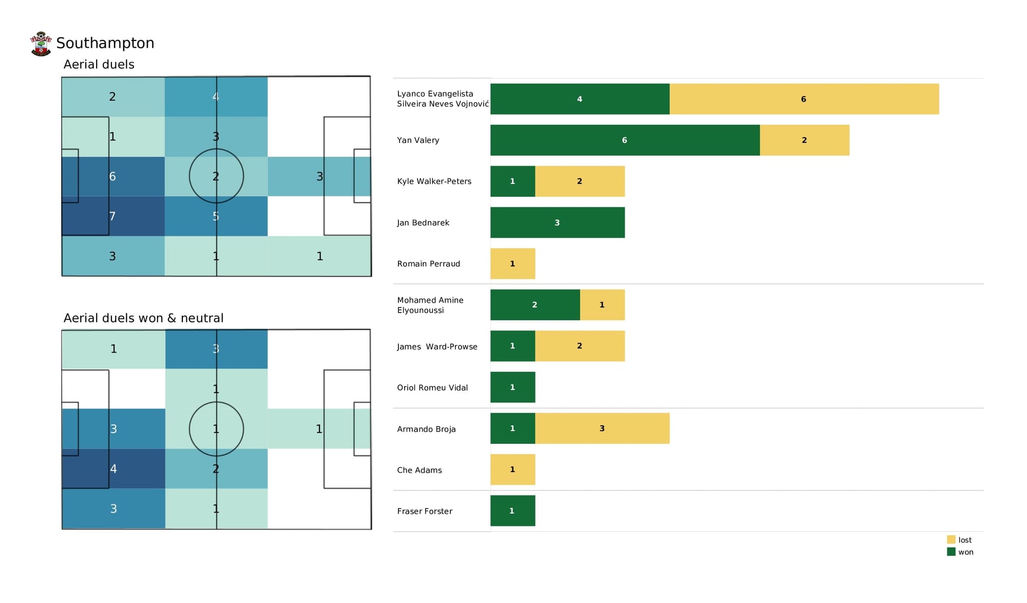 Premier League 2021/22: Burnley vs Southampton - data viz, stats and insights