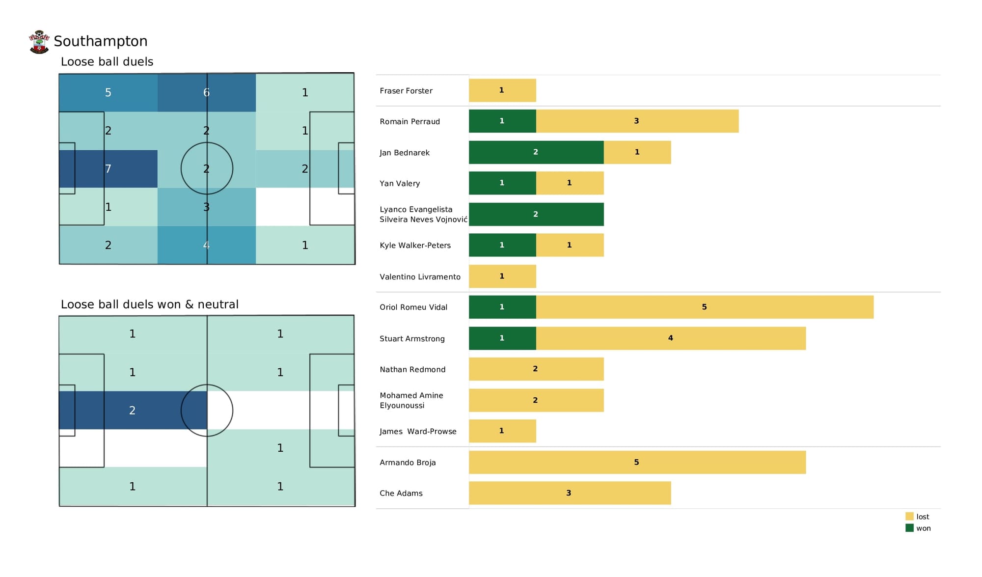 Premier League 2021/22: Burnley vs Southampton - data viz, stats and insights