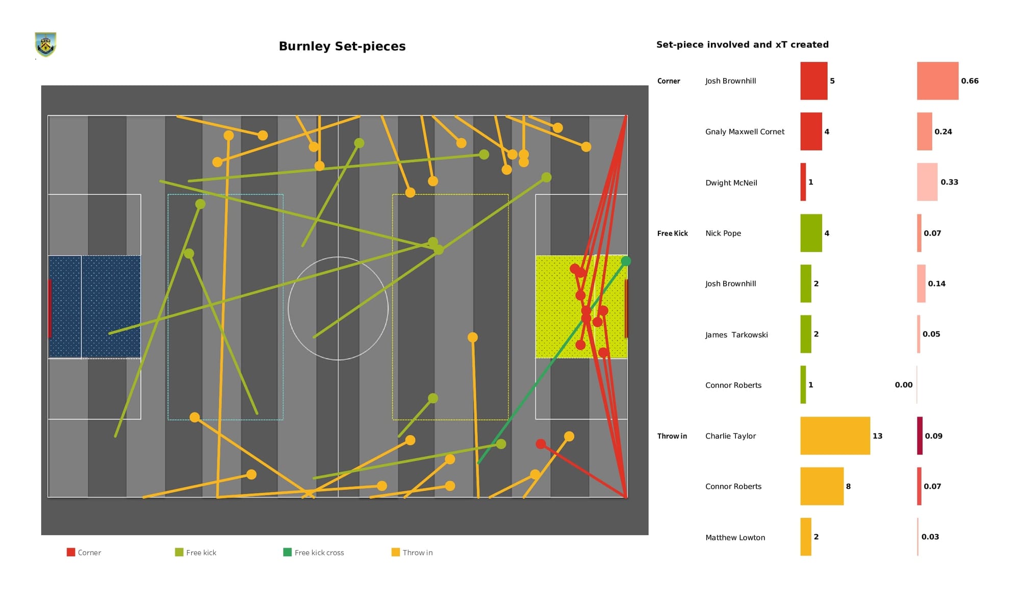 Premier League 2021/22: Burnley vs Southampton - data viz, stats and insights