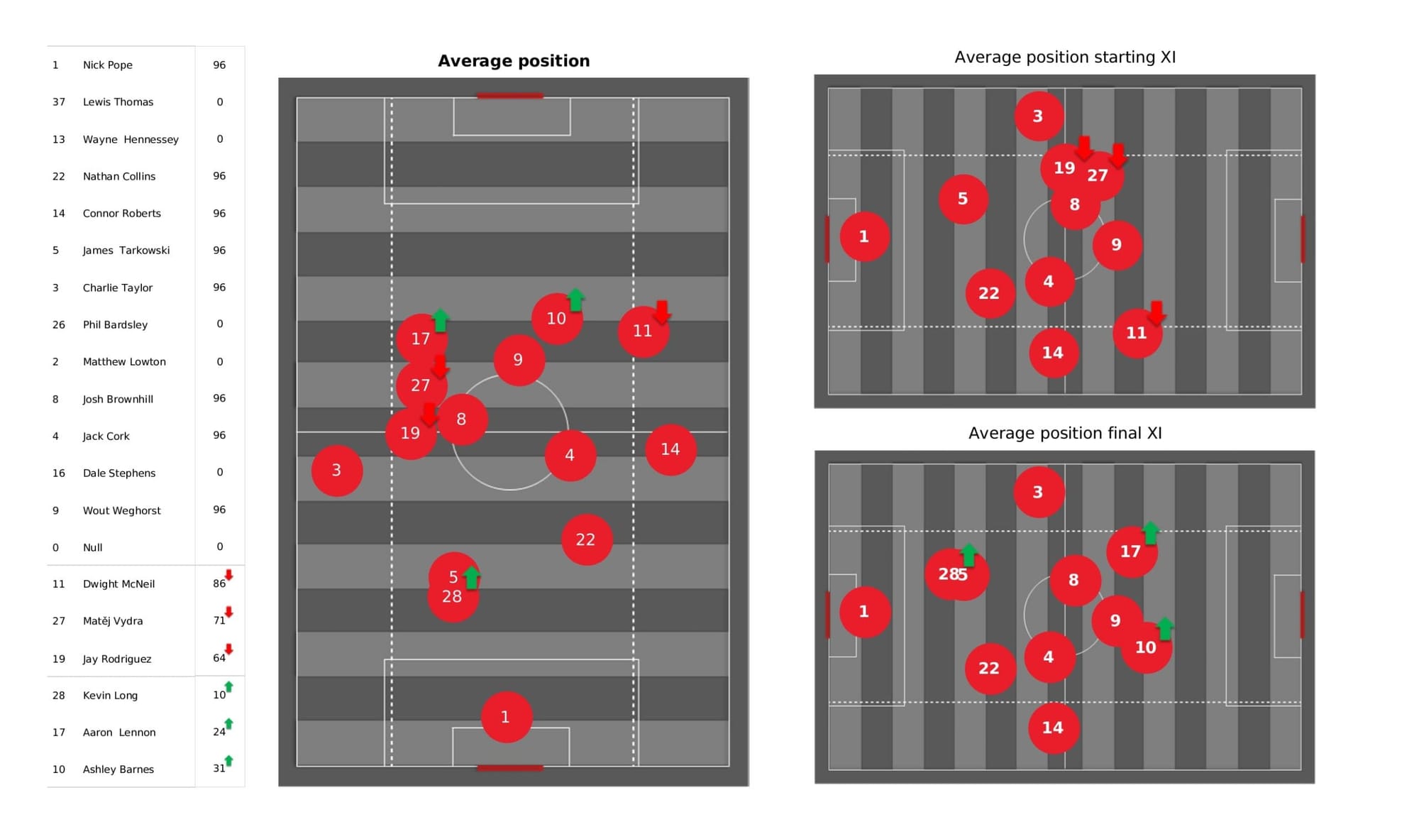 Premier League 2021/22: Burnley vs Wolverhampton Wanderers - data viz, stats and insights