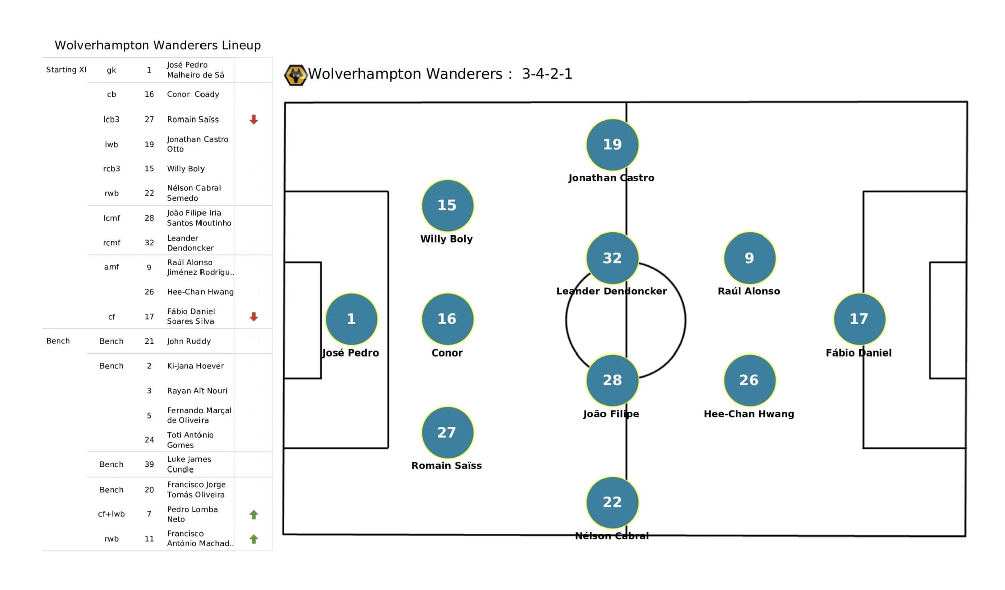 Premier League 2021/22: Burnley vs Wolverhampton Wanderers - data viz, stats and insights