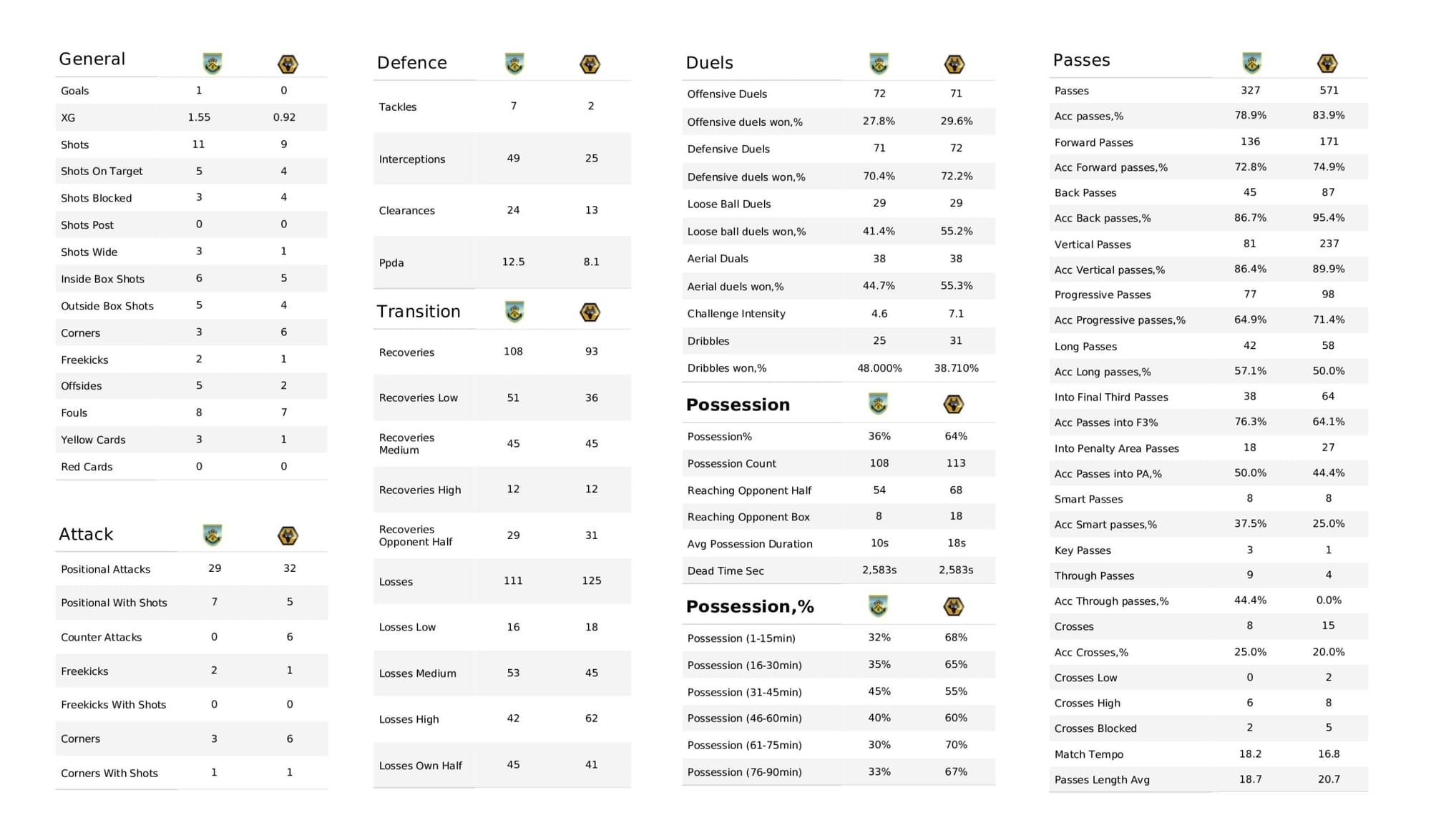 Premier League 2021/22: Burnley vs Wolverhampton Wanderers - data viz, stats and insights