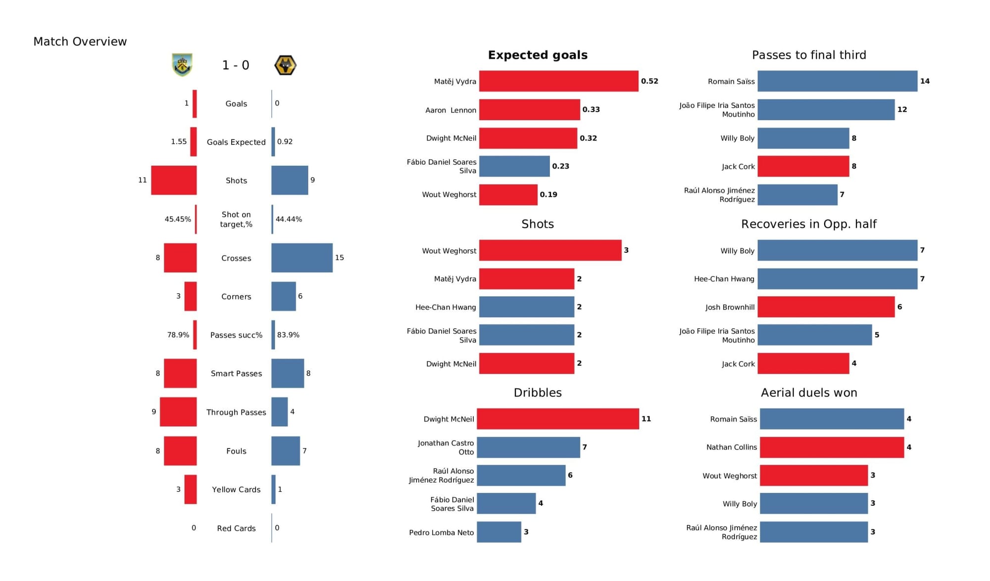 Premier League 2021/22: Burnley vs Wolverhampton Wanderers - data viz, stats and insights