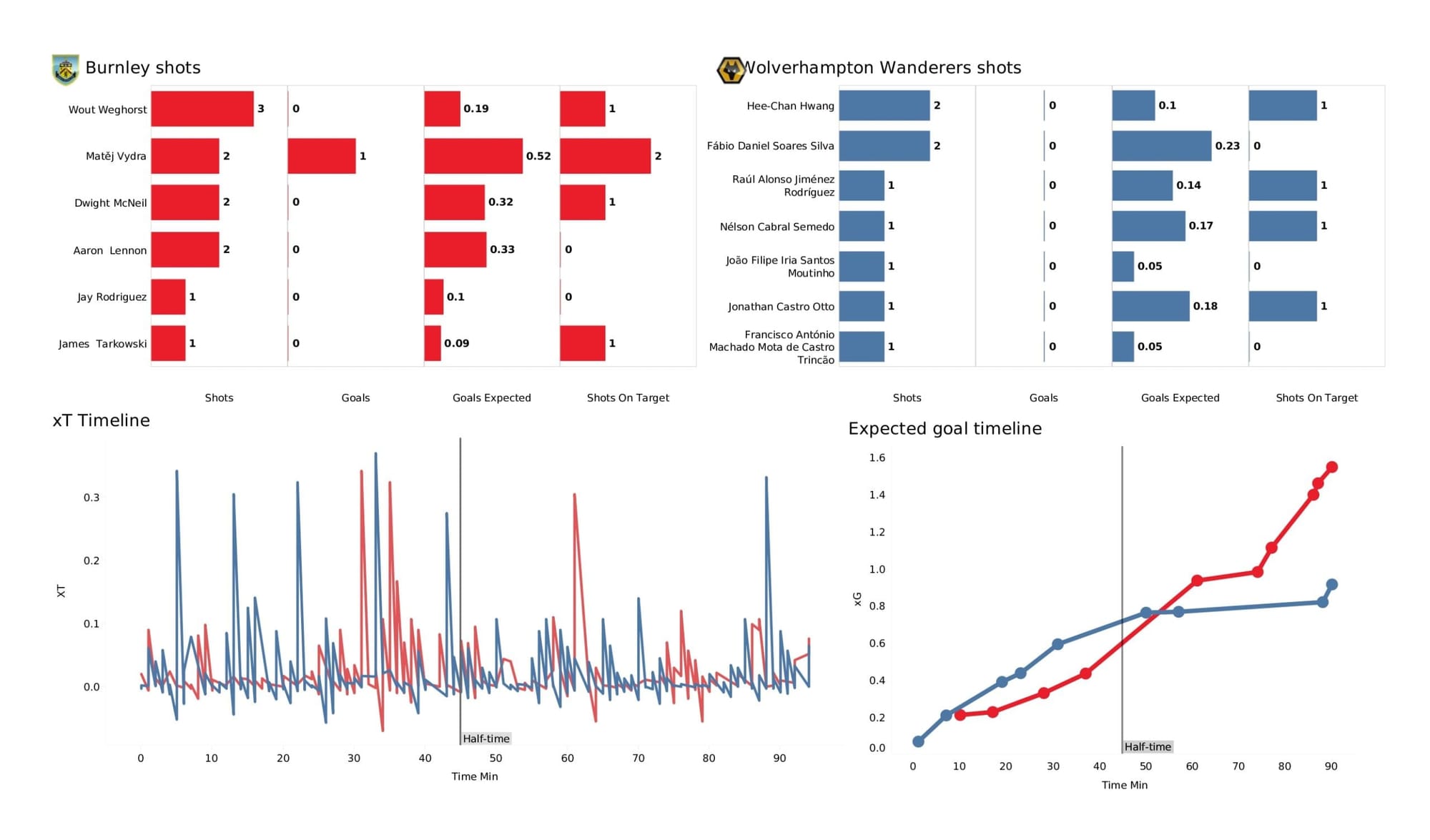 Premier League 2021/22: Burnley vs Wolverhampton Wanderers - data viz, stats and insights