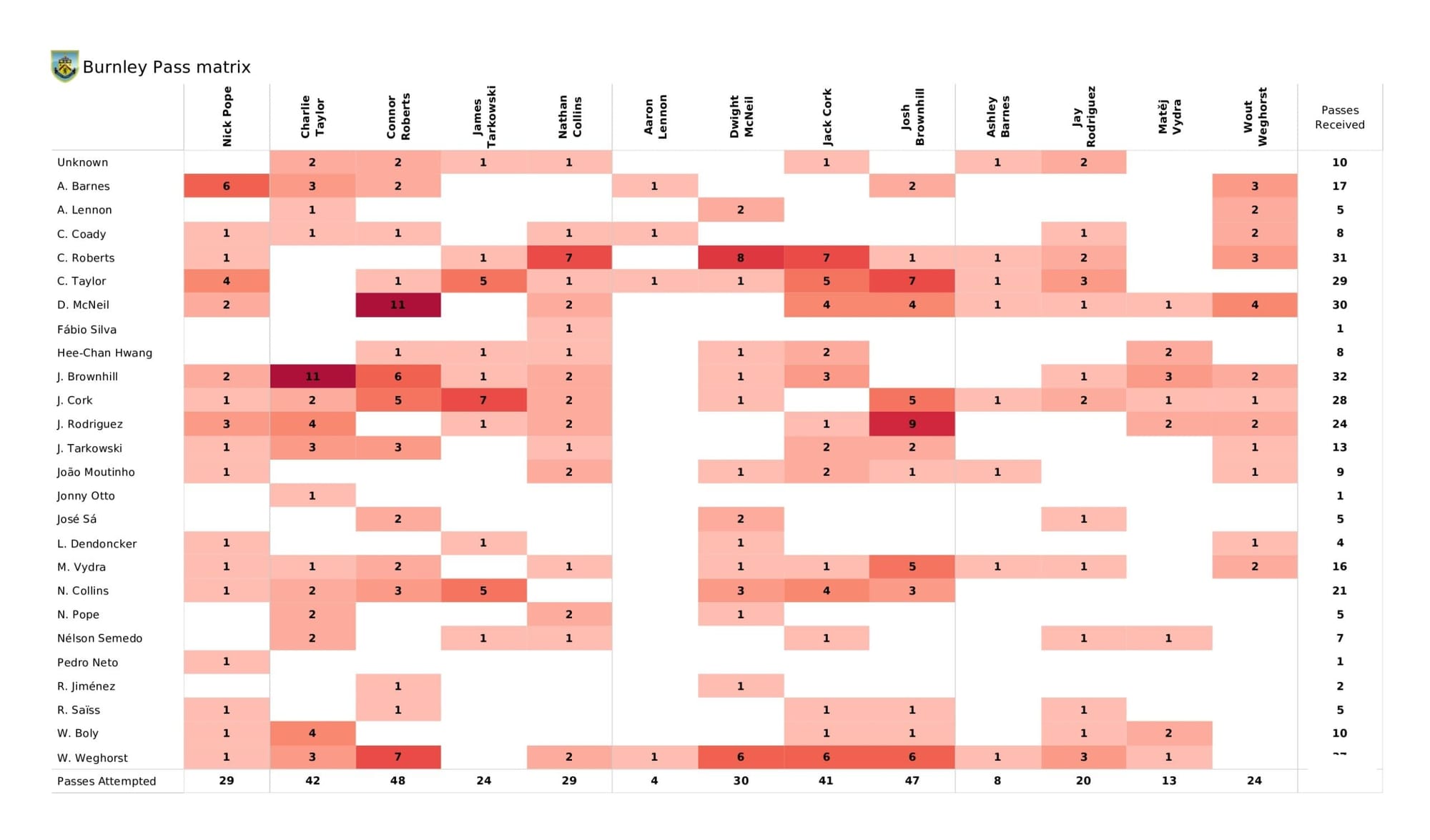 Premier League 2021/22: Burnley vs Wolverhampton Wanderers - data viz, stats and insights