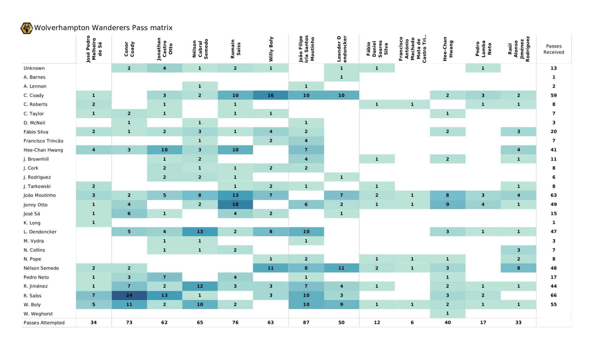 Premier League 2021/22: Burnley vs Wolverhampton Wanderers - data viz, stats and insights